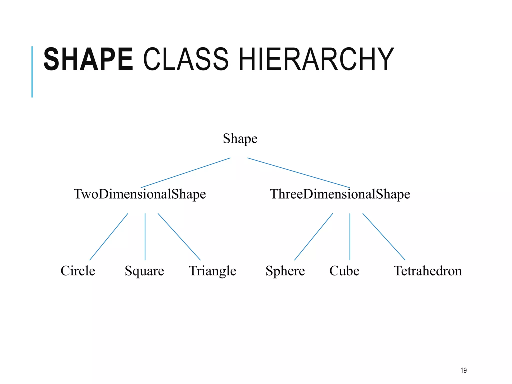 SHAPE CLASS HIERARCHY
TwoDimensionalShape
Shape
ThreeDimensionalShape
Circle Square Triangle Sphere Cube Tetrahedron
19
 