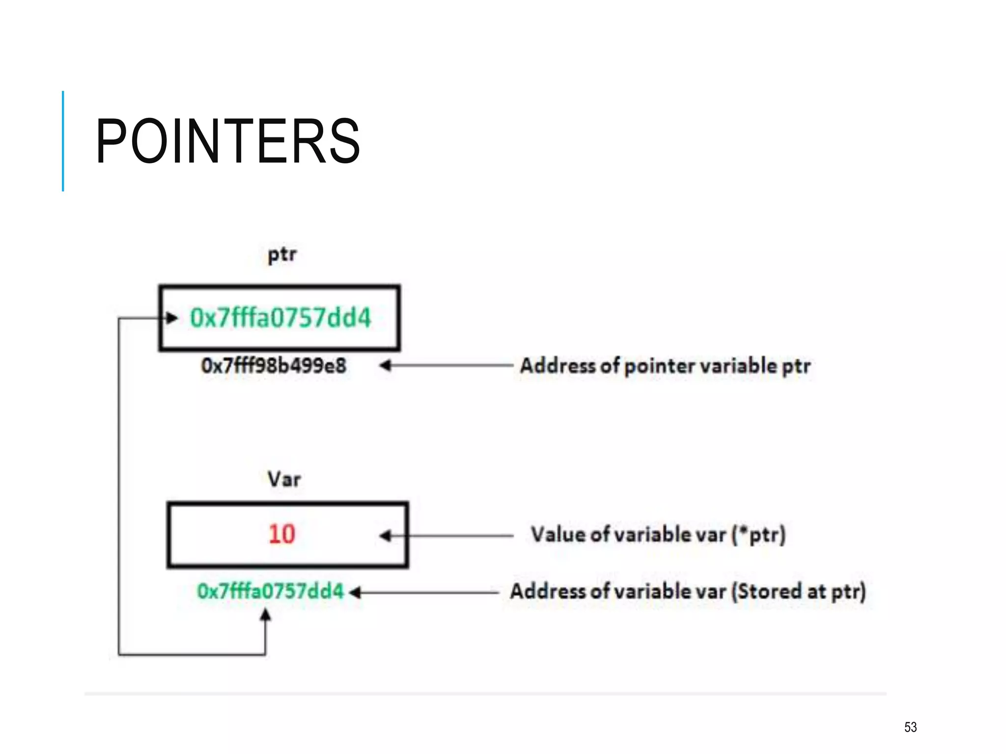 53
POINTERS
 