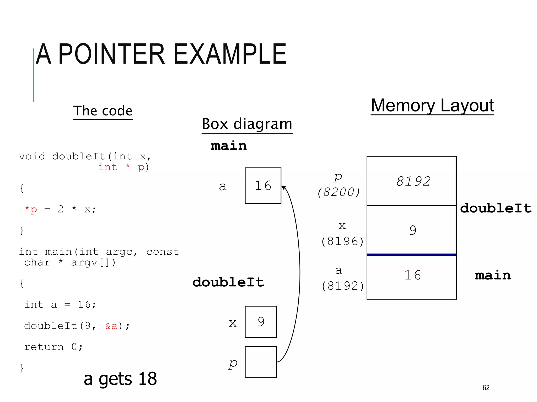 A POINTER EXAMPLE
The code
void doubleIt(int x,
int * p)
{
*p = 2 * x;
}
int main(int argc, const
char * argv[])
{
int a = 16;
doubleIt(9, &a);
return 0;
}
Box diagram
Memory Layout
9
x
p
(8200)
x
(8196)
16
a
main
doubleIt
p
a
(8192)
16
9
8192
main
doubleIt
a gets 18 62
 