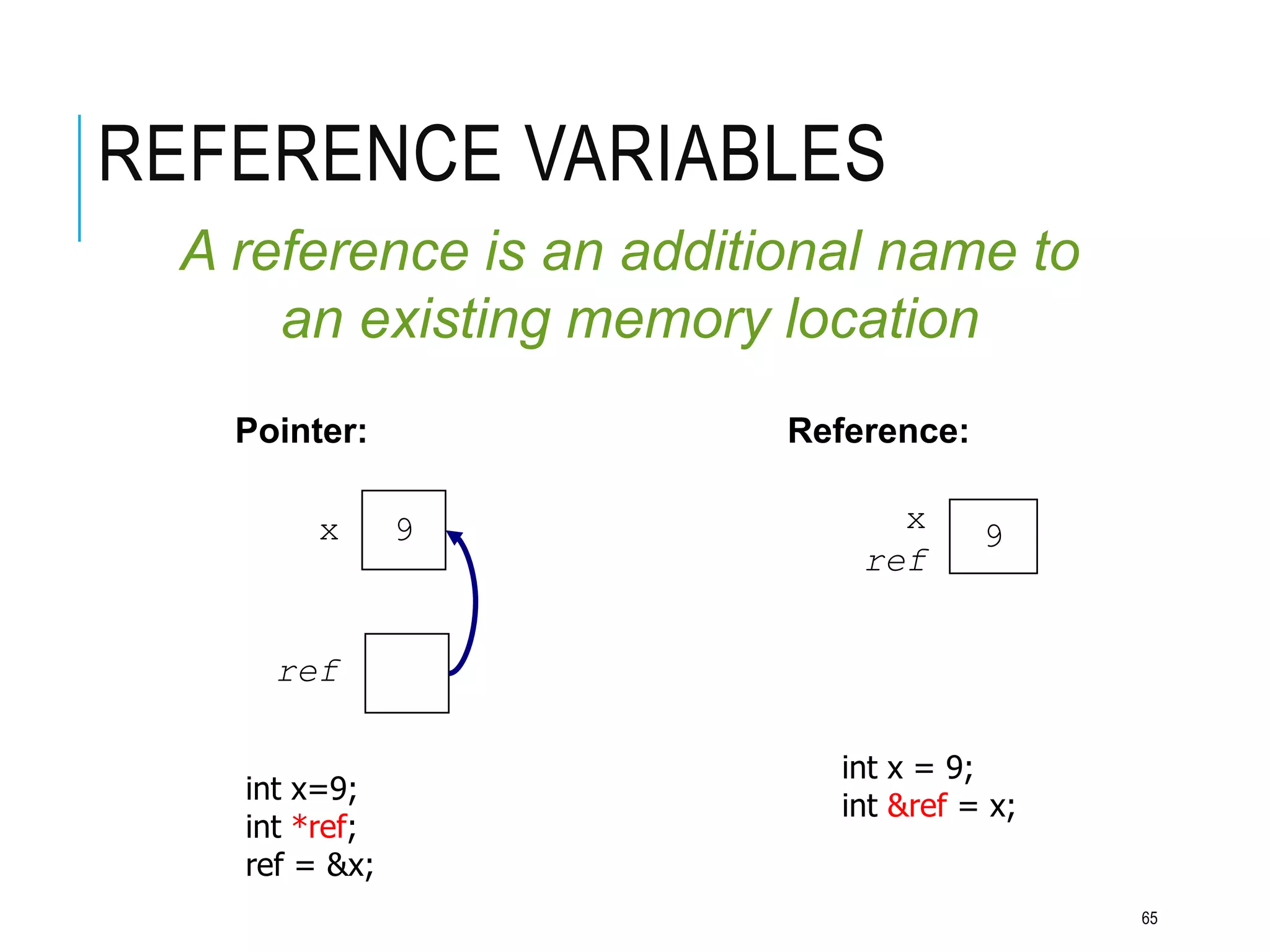 REFERENCE VARIABLES
A reference is an additional name to
an existing memory location
9
x
ref
Pointer:
9
x
ref
Reference:
int x=9;
int *ref;
ref = &x;
int x = 9;
int &ref = x;
65
 