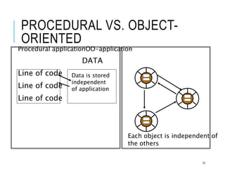 PROCEDURAL VS. OBJECT-
ORIENTED
Procedural applicationOO-application
DATA
Line of code
Line of code
Line of code
Data is stored
independent
of application
Each object is independent of
the others
10
 