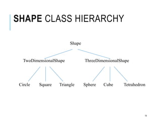 SHAPE CLASS HIERARCHY
TwoDimensionalShape
Shape
ThreeDimensionalShape
Circle Square Triangle Sphere Cube Tetrahedron
19
 