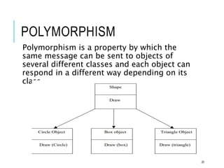 POLYMORPHISM
Polymorphism is a property by which the
same message can be sent to objects of
several different classes and each object can
respond in a different way depending on its
class.
20
 