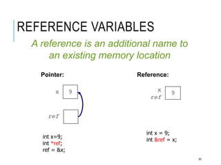 REFERENCE VARIABLES
A reference is an additional name to
an existing memory location
9
x
ref
Pointer:
9
x
ref
Reference:
int x=9;
int *ref;
ref = &x;
int x = 9;
int &ref = x;
65
 