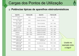 Cargas dos Pontos de Utilização
Potências típicas de aparelhos eletrodomésticos
Usada no
exemplo visto
a seguir
 