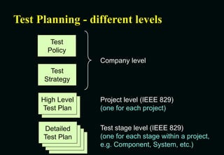 Test Planning - different levels
Test
Policy
Test
Strategy
Company level
High Level
Test Plan
High Level
Test Plan
Project level (IEEE 829)
(one for each project)
Detailed
Test Plan
Detailed
Test Plan
Detailed
Test Plan
Detailed
Test Plan
Test stage level (IEEE 829)
(one for each stage within a project,
e.g. Component, System, etc.)
 