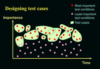 Designing test cases
Importance
Time
Most important
test conditions
Least important
test conditions
Test cases
 