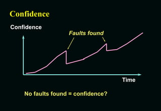 Fault found
Faults found
Confidence
Time
Confidence
No faults found = confidence?
 
