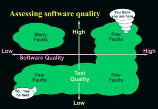 Few
Faults
Many
Faults
Few
Faults
Few
Faults
Few
Faults
You may
be here
You think
you are here
Test
Quality
Low
High
Software Quality
Low High
Assessing software quality
 