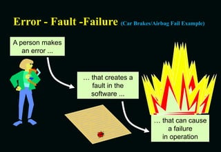 Error - Fault -Failure (Car Brakes/Airbag Fail Example)
A person makes
an error ...
… that creates a
fault in the
software ...
… that can cause
a failure
in operation
 