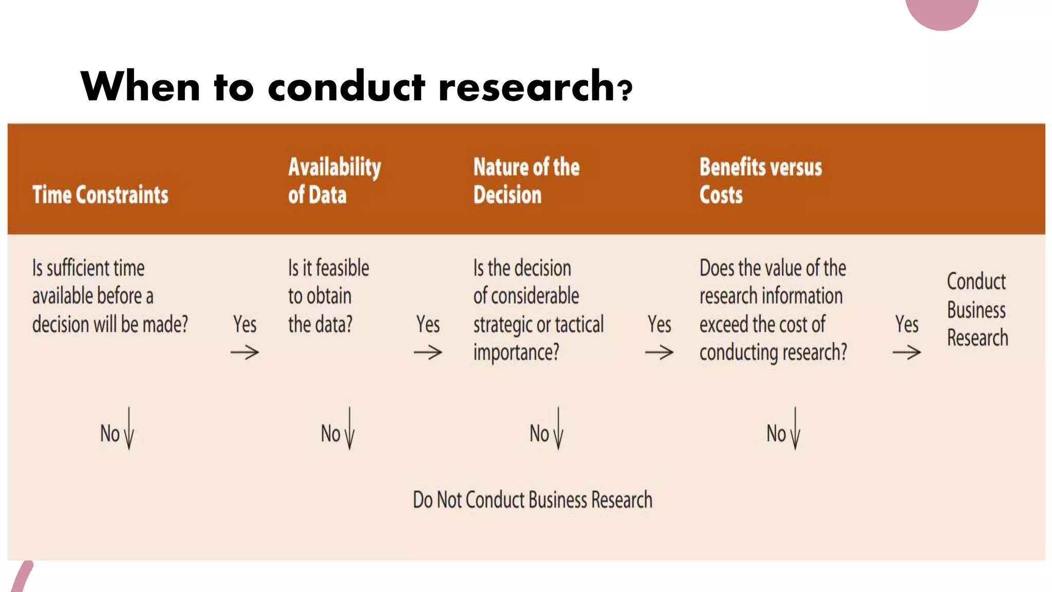 When to conduct research?
 