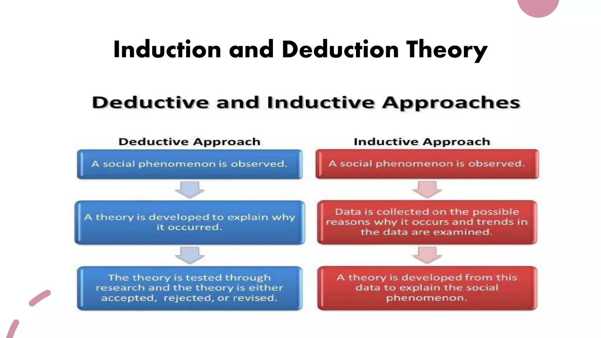 Induction and Deduction Theory
 