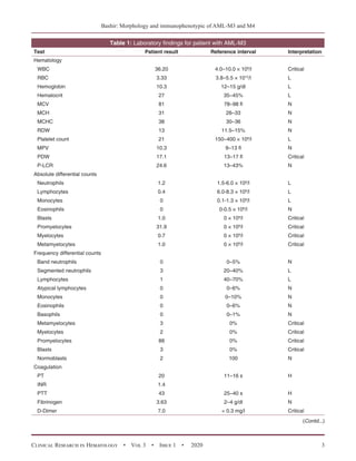 Bashir: Morphology and immunophenotypic of AML-M3 and M4
Clinical Research in Hematology  •  Vol 3  •  Issue 1  •  2020 3
Test Patient result Reference interval Interpretation
Hematology
WBC 36.20 4.0–10.0 × 109
/l Critical
RBC 3.33 3.8–5.5 × 1012
/l L
Hemoglobin 10.3 12–15 g/dl L
Hematocrit 27 35–45% L
MCV 81 78–98 fl N
MCH 31 26–33 N
MCHC 38 30–36 N
RDW 13 11.5–15% N
Platelet count 21 150–400 × 109
/l L
MPV 10.3 9–13 fl N
PDW 17.1 13–17 fl Critical
P-LCR 24.6 13–43% N
Absolute differential counts
Neutrophils 1.2 1.5-6.0 × 109
/l L
Lymphocytes 0.4 6.0-8.3 × 109
/l L
Monocytes 0 0.1-1.3 × 109
/l L
Eosinophils 0 0-0.5 × 109
/l N
Blasts 1.0 0 × 109
/l Critical
Promyelocytes 31.9 0 × 109
/l Critical
Myelocytes 0.7 0 × 109
/l Critical
Metamyelocytes 1.0 0 × 109
/l Critical
Frequency differential counts
Band neutrophils 0 0–5% N
Segmented neutrophils 3 20–40% L
Lymphocytes 1 40–70% L
Atypical lymphocytes 0 0–6% N
Monocytes 0 0–10% N
Eosinophils 0 0–6% N
Basophils 0 0–1% N
Metamyelocytes 3 0% Critical
Myelocytes 2 0% Critical
Promyelocytes 88 0% Critical
Blasts 3 0% Critical
Normoblasts 2 100 N
Coagulation
PT 20 11–16 s H
INR 1.4
PTT 43 25–40 s H
Fibrinogen 3.63 2–4 g/dl N
D-Dimer 7.0  0.3 mg/l Critical
Table 1: Laboratory findings for patient with AML-M3
(Contd...)
 