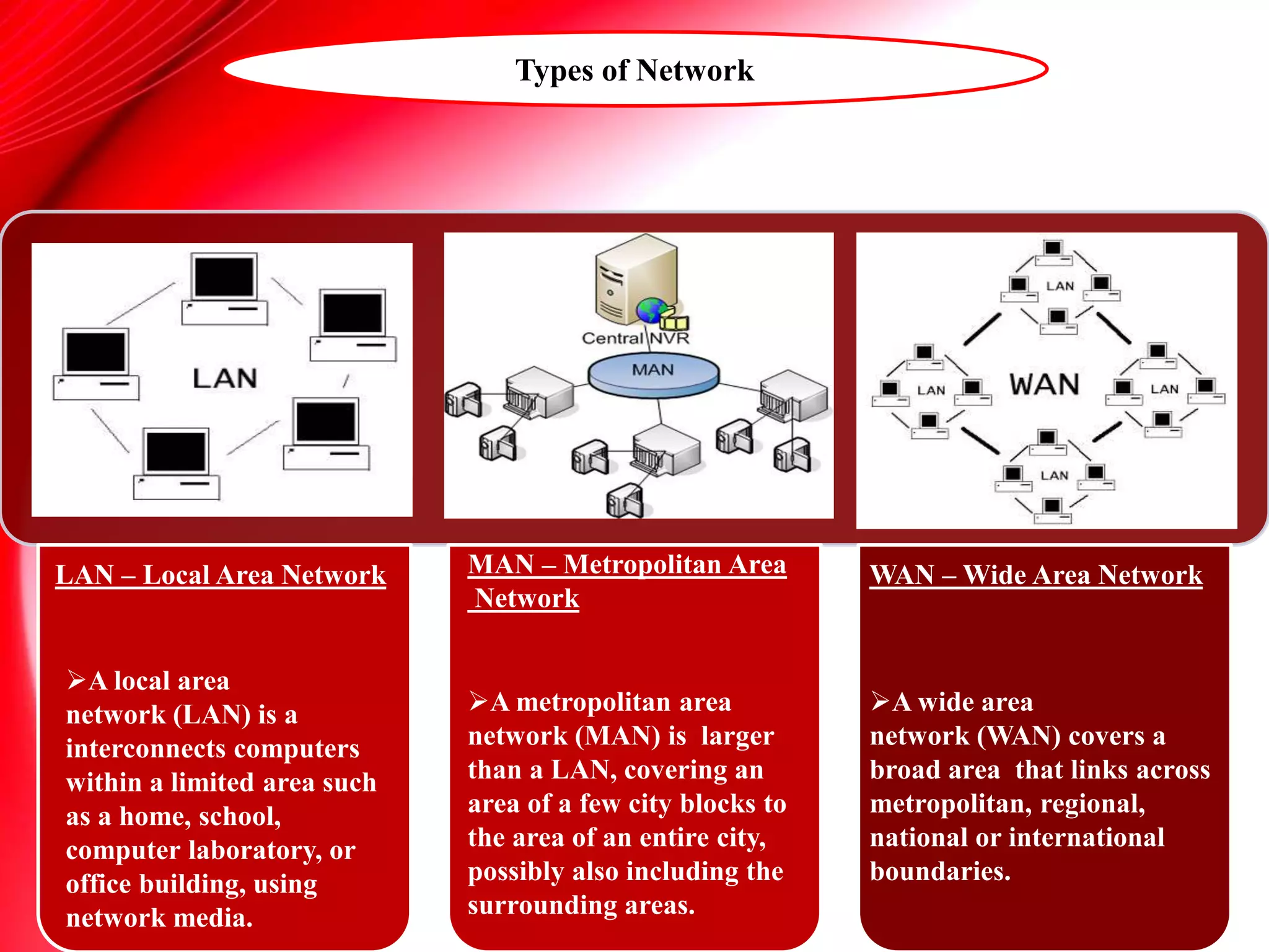 Types of Network
LAN – Local Area Network MAN – Metropolitan Area
Network
WAN – Wide Area Network
A local area
network (LAN) is a
interconnects computers
within a limited area such
as a home, school,
computer laboratory, or
office building, using
network media.
A metropolitan area
network (MAN) is larger
than a LAN, covering an
area of a few city blocks to
the area of an entire city,
possibly also including the
surrounding areas.
A wide area
network (WAN) covers a
broad area that links across
metropolitan, regional,
national or international
boundaries.
 