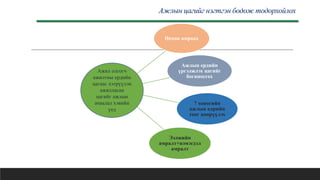 Ажлын цагийг нэгтгэн бодож тодорхойлох
Нөхөн амраах
Ажлын ердийн
үргэлжлэх цагийг
богиносгох
7 хоногийн
ажлын өдрийн
тоог цөөрүүлэх
Ээлжийн
амралт+нэмэгдэл
амралт
Ажил олгогч
ажилтны ердийн
цагаас хэтрүүлэн
ажилласан
цагийг ажлын
ачаалал хэвийн
үед
 