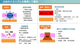 進行した腫瘍からの出血
• 食道癌
• 胃癌
• 大腸癌
• 消化管間葉系腫瘍
• 胆道癌 膵癌 消化管浸潤
消化管の炎症
• 感染
感染性胃腸炎 腸管出血性大腸炎
腸結核
• 自己免疫
炎症性腸疾患 （潰瘍性大腸炎 クローン病）
血管炎 IgA血管炎 ベーチェット
• 虚血 虚血性大腸炎
血管の破綻
• 門脈圧亢進症
胃食道静脈瘤
（肝硬変患者）
• 大動脈疾患
大動脈腸管瘻孔
（腹部大動脈瘤）
• 胃酸関連疾患
逆流性食道炎
胃十二指腸潰瘍
• 外力
強い嘔吐や、排便時のいきみ
食道 マロリー・ワイス症候
群（特発性食道破裂）
肛門 痔核・裂肛
粘膜損傷
超緊急
緊急
見逃すと予後
に影響
腹痛 発熱あり
外力・胃酸
圧の上昇
粘膜の炎症・腫脹
腫瘍
出血のメカニズムを整理して鑑別
 
