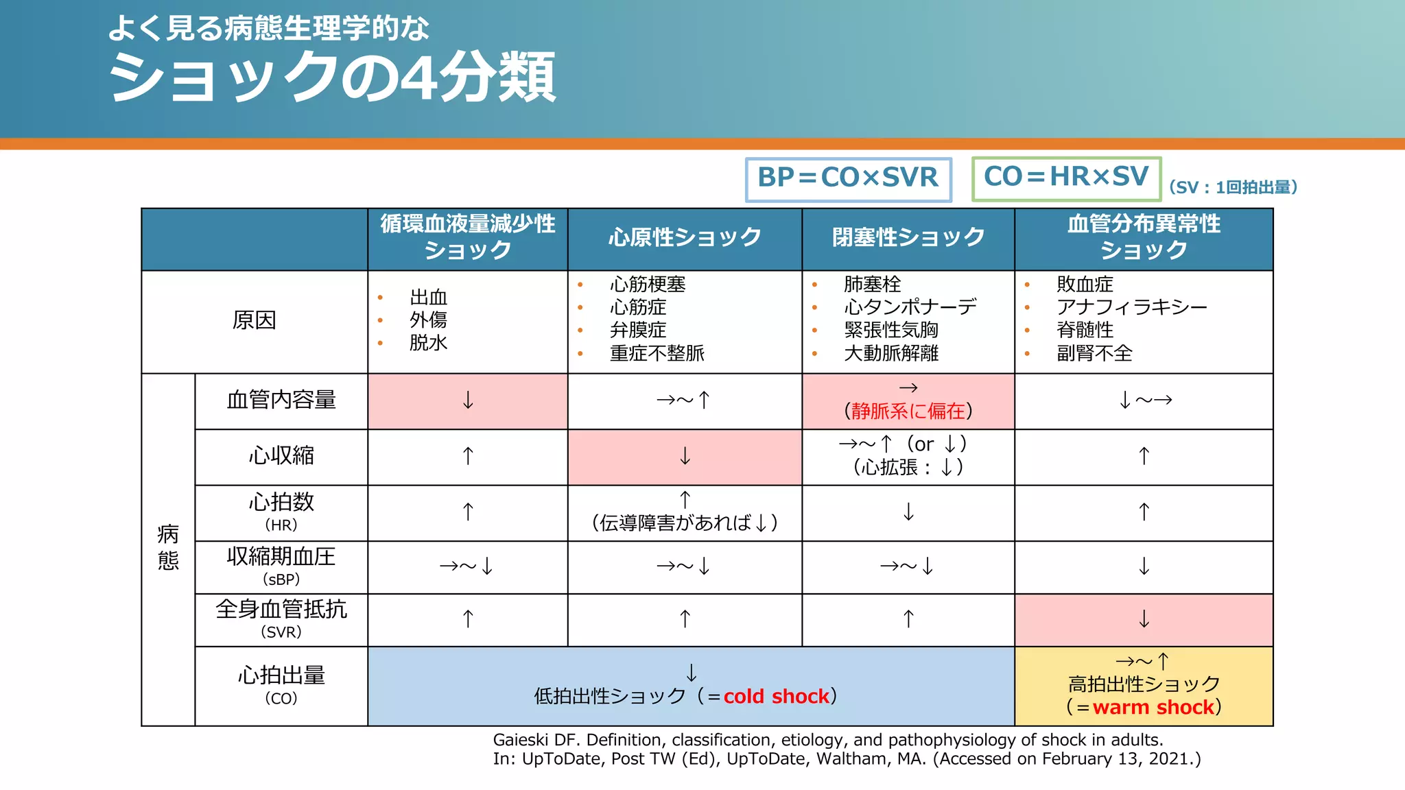 ショック パート1 ショックのサインと診断 | PPTX