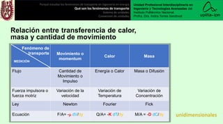 Relación entre transferencia de calor,
masa y cantidad de movimiento
Fenómeno de
transporte
MEDICIÓN
Movimiento o
momentum
Calor Masa
Flujo Cantidad de
Movimiento o
Impulso
Energía o Calor Masa o Difusión
Fuerza impulsora o
fuerza motriz
Variación de la
velocidad
Variación de
Temperatura
Variación de
Concentración
Ley Newton Fourier Fick
Ecuación F/A= -m dV/dy Q/A= -K dT/dy M/A = -D dC/dy
Porqué estudiar los fenómenos de transporte en ingeniería en energía
Qué son los fenómenos de transporte
Sistema de unidades
Conversión de unidades
Unidad Profesional Interdisciplinaria en
Ingeniería y Tecnologías Avanzadas del
Instituto Politécnico Nacional.
Profra. Dra. Indira Torres Sandoval
 