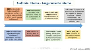 (Armas & Malagón, 2005)
En el s. XIV (1300-
1400) Inglaterra
Por desconfianza en
los administradores
Mediados del s. XVIII
(1750). Información
sobre las cuentas del
municipio reportadas
por el ayuntamiento
1543. El comerciante
Ingles Kydermopter
ordena en su
testamento albaceas
para revisar sus cuentas
Mitad del S XIX.
(1850) Aparición de
la Auditoría externa
en Inglaterra
1299. Se nombra a
un auditor para
revisar las cuenta en
un ayuntamiento de
Londres
1234 evidencia de
haberse auditado
cuentas por auditores al
revisar el testamento de
la señora Leonor esposa
de Eduardo I
1310 – 1581. Creación de la
Asociación de profesionales
encargados de trabajos
Auditoría . Consejos
Londinenses (1.531).
Colegio contadores de
Venecia (1581)
1640. Se crea en
Francia, Paris el
tribunal de cuentas
Auditoría Interna – Aseguramiento interno
 