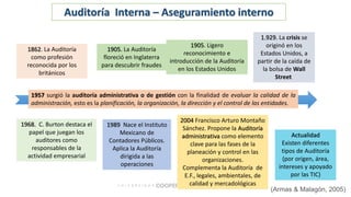 (Armas & Malagón, 2005)
1905. La Auditoría
floreció en Inglaterra
para descubrir fraudes
1862. La Auditoría
como profesión
reconocida por los
británicos
1989 Nace el Instituto
Mexicano de
Contadores Públicos.
Aplica la Auditoría
dirigida a las
operaciones
2004 Francisco Arturo Montaño
Sánchez. Propone la Auditoría
administrativa como elemento
clave para las fases de la
planeación y control en las
organizaciones.
Complementa la Auditoría de
E.F., legales, ambientales, de
calidad y mercadológicas
1.929. La crisis se
originó en los
Estados Unidos, a
partir de la caída de
la bolsa de Wall
Street
1905. Ligero
reconocimiento e
introducción de la Auditoría
en los Estados Unidos
1968. C. Burton destaca el
papel que juegan los
auditores como
responsables de la
actividad empresarial
Actualidad
Existen diferentes
tipos de Auditoría
(por origen, área,
intereses y apoyado
por las TIC)
1957 surgió la auditoría administrativa o de gestión con la finalidad de evaluar la calidad de la
administración, esto es la planificación, la organización, la dirección y el control de las entidades.
Auditoría Interna – Aseguramiento interno
 