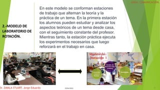05/04/2022 23
2.-MODELO DE
LABORATORIO DE
ROTACIÓN.
En este modelo se conforman estaciones
de trabajo que alternan la teoría y la
práctica de un tema. En la primera estación
los alumnos pueden estudiar y analizar los
aspectos teóricos de un tema desde casa,
con el seguimiento constante del profesor.
Mientras tanto, la estación práctica ejecuta
los experimentos necesarios que luego
reforzará en el trabajo en casa.
 