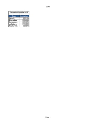2013
Circulation Results 2013
Town Circulation
Beverly 985,134
Cherrydale 1,369,696
Jamestown 1,966,973
Larksburg 1,145,699
Washerville 968,645
Page 1
 