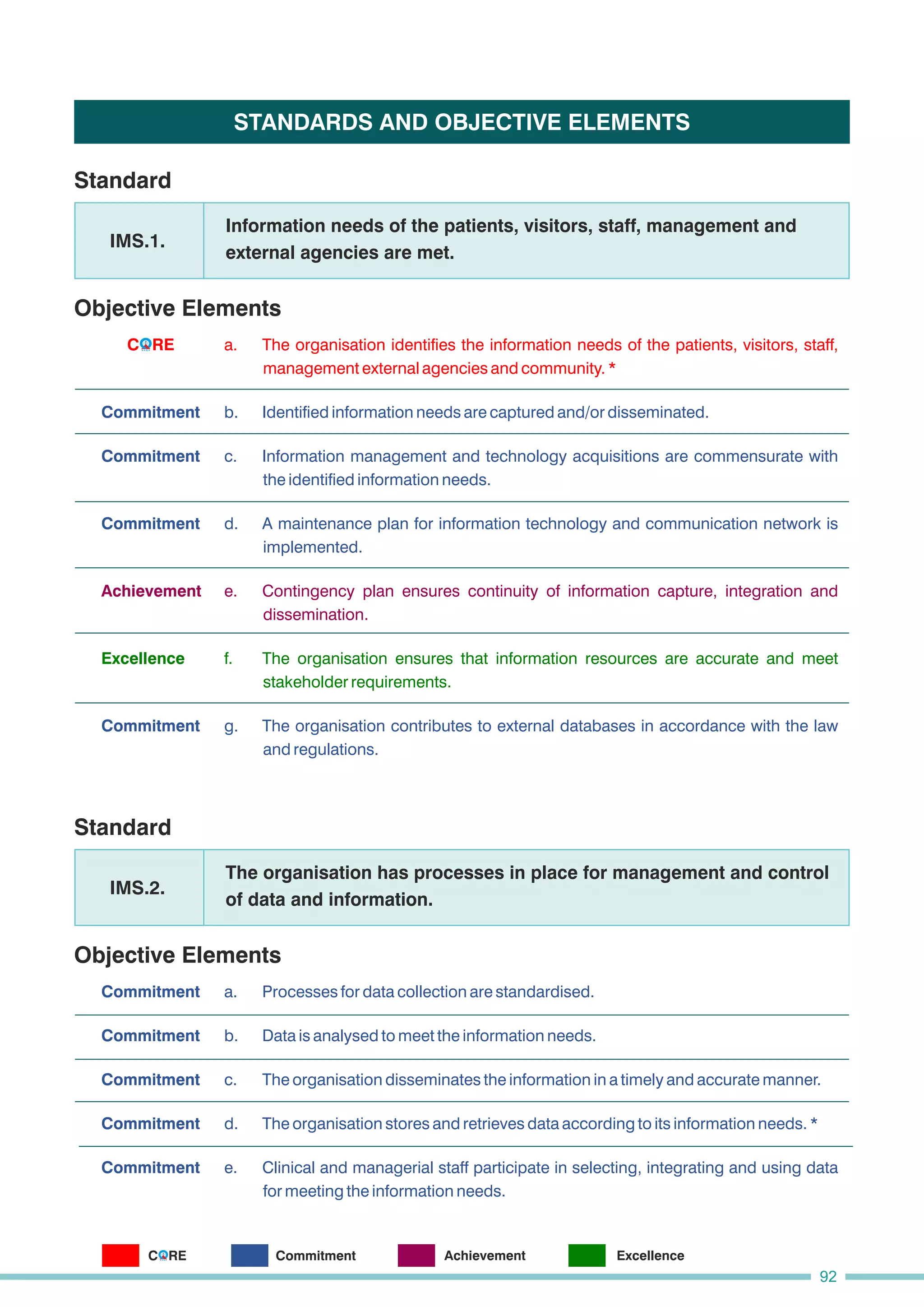 STANDARDS AND OBJECTIVE ELEMENTS
Standard
Objective Elements
Information needs of the patients, visitors, staff, management and
external agencies are met.
IMS.1.
d. A maintenance plan for information technology and communication network is
implemented.
a. The organisation identifies the information needs of the patients, visitors, staff,
management external agencies and community. *
f. The organisation ensures that information resources are accurate and meet
stakeholder requirements.
e. Contingency plan ensures continuity of information capture, integration and
dissemination.
g. The organisation contributes to external databases in accordance with the law
and regulations.
b. Identified information needs are captured and/or disseminated.
c. Information management and technology acquisitions are commensurate with
the identified information needs.
Commitment
Commitment
Commitment
Achievement
Excellence
Commitment
Standard
Objective Elements
Commitment
The organisation has processes in place for management and control
of data and information.
IMS.2.
b. Data is analysed to meet the information needs.
e. Clinical and managerial staff participate in selecting, integrating and using data
for meeting the information needs.
d. The organisation stores and retrieves data according to its information needs. *
a. Processes for data collection are standardised.
c. The organisation disseminates the information in a timely and accurate manner.
Commitment
Commitment
Commitment
Commitment
92
C RE
O
C RE
O Commitment Achievement Excellence
 