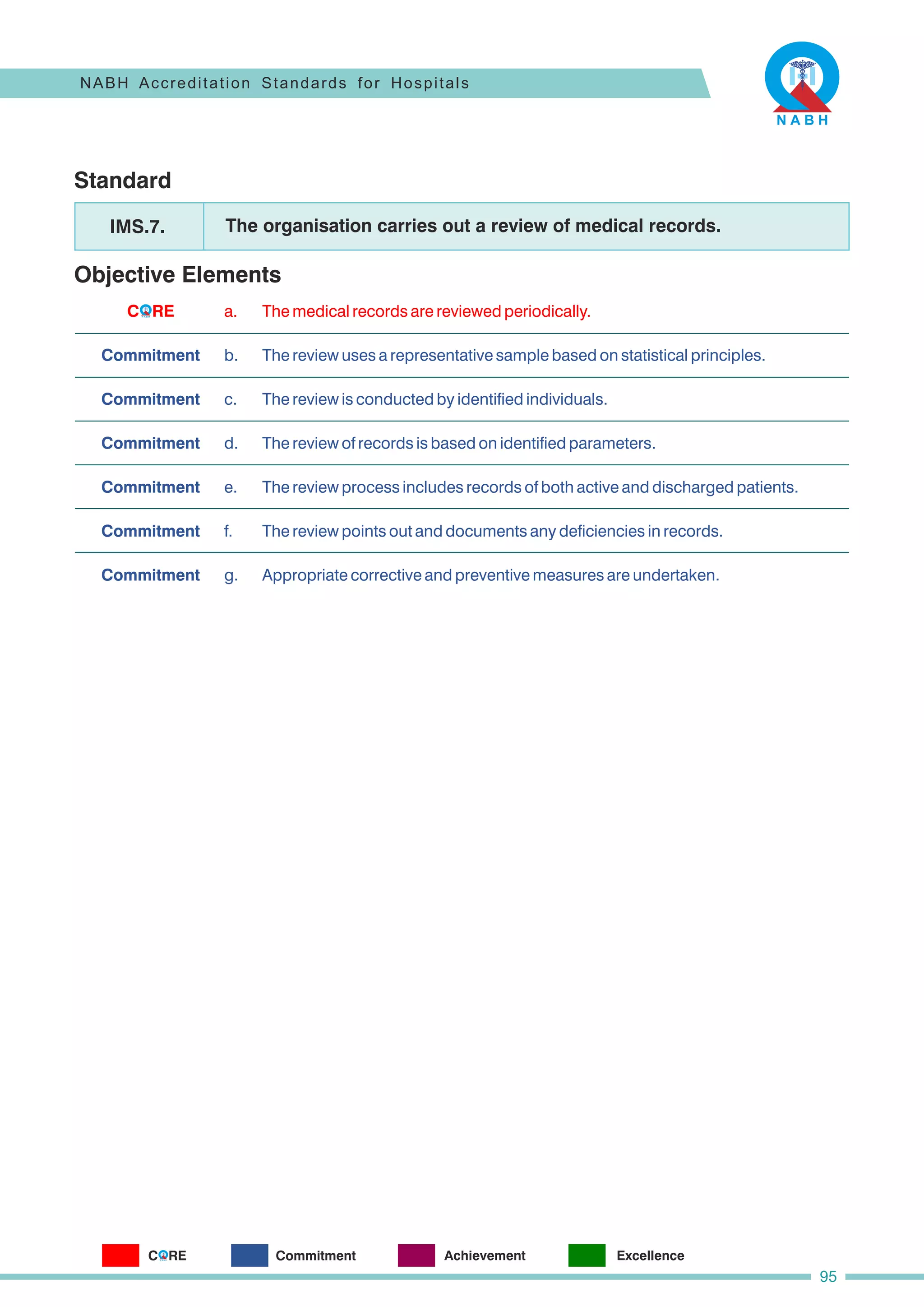 Standard
Objective Elements
The organisation carries out a review of medical records.
IMS.7.
a. The medical records are reviewed periodically.
g. Appropriate corrective and preventive measures are undertaken.
e. The review process includes records of both active and discharged patients.
b. The review uses a representative sample based on statistical principles.
c. The review is conducted by identified individuals.
f. The review points out and documents any deficiencies in records.
d. The review of records is based on identified parameters.
Commitment
Commitment
Commitment
Commitment
Commitment
Commitment
NABH Accreditation Standards for Hospitals
95
C RE
O
C RE
O Commitment Achievement Excellence
 