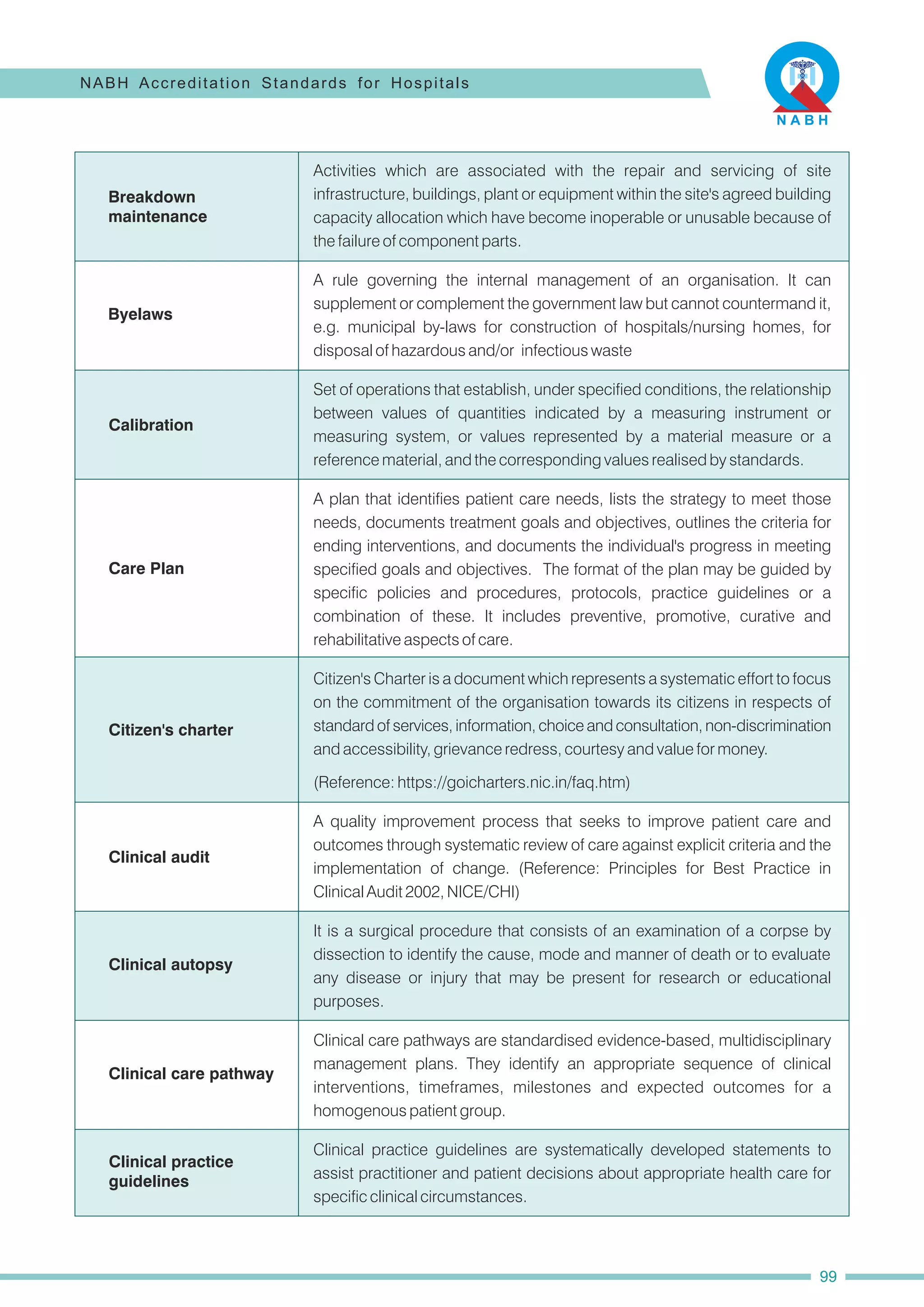 Clinical care pathways are standardised evidence-based, multidisciplinary
management plans. They identify an appropriate sequence of clinical
interventions, timeframes, milestones and expected outcomes for a
homogenous patient group.
A plan that identifies patient care needs, lists the strategy to meet those
needs, documents treatment goals and objectives, outlines the criteria for
ending interventions, and documents the individual's progress in meeting
specified goals and objectives. The format of the plan may be guided by
specific policies and procedures, protocols, practice guidelines or a
combination of these. It includes preventive, promotive, curative and
rehabilitative aspects of care.
(Reference: https://goicharters.nic.in/faq.htm)
Activities which are associated with the repair and servicing of site
infrastructure, buildings, plant or equipment within the site's agreed building
capacity allocation which have become inoperable or unusable because of
the failure of component parts.
A rule governing the internal management of an organisation. It can
supplement or complement the government law but cannot countermand it,
e.g. municipal by-laws for construction of hospitals/nursing homes, for
disposal of hazardous and/or infectious waste
Set of operations that establish, under specified conditions, the relationship
between values of quantities indicated by a measuring instrument or
measuring system, or values represented by a material measure or a
reference material, and the corresponding values realised by standards.
Citizen's Charter is a document which represents a systematic effort to focus
on the commitment of the organisation towards its citizens in respects of
standard of services, information, choice and consultation, non-discrimination
and accessibility, grievance redress, courtesy and value for money.
It is a surgical procedure that consists of an examination of a corpse by
dissection to identify the cause, mode and manner of death or to evaluate
any disease or injury that may be present for research or educational
purposes.
Clinical practice guidelines are systematically developed statements to
assist practitioner and patient decisions about appropriate health care for
specific clinical circumstances.
A quality improvement process that seeks to improve patient care and
outcomes through systematic review of care against explicit criteria and the
implementation of change. (Reference: Principles for Best Practice in
Clinical Audit 2002, NICE/CHI)
Breakdown
maintenance
Byelaws
Calibration
Care Plan
Citizen's charter
Clinical audit
Clinical autopsy
Clinical care pathway
Clinical practice
guidelines
NABH Accreditation Standards for Hospitals
99
 