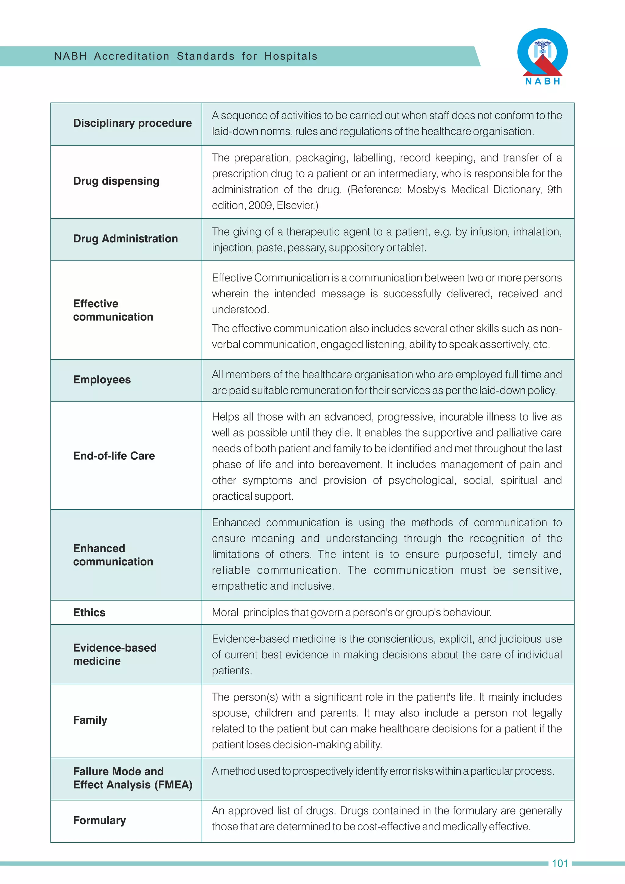 A sequence of activities to be carried out when staff does not conform to the
laid-down norms, rules and regulations of the healthcare organisation.
The preparation, packaging, labelling, record keeping, and transfer of a
prescription drug to a patient or an intermediary, who is responsible for the
administration of the drug. (Reference: Mosby's Medical Dictionary, 9th
edition, 2009, Elsevier.)
The giving of a therapeutic agent to a patient, e.g. by infusion, inhalation,
injection, paste, pessary, suppository or tablet.
Effective Communication is a communication between two or more persons
wherein the intended message is successfully delivered, received and
understood.
The effective communication also includes several other skills such as non-
verbal communication, engaged listening, ability to speak assertively, etc.
All members of the healthcare organisation who are employed full time and
are paid suitable remuneration for their services as per the laid-down policy.
Helps all those with an advanced, progressive, incurable illness to live as
well as possible until they die. It enables the supportive and palliative care
needs of both patient and family to be identified and met throughout the last
phase of life and into bereavement. It includes management of pain and
other symptoms and provision of psychological, social, spiritual and
practical support.
Enhanced communication is using the methods of communication to
ensure meaning and understanding through the recognition of the
limitations of others. The intent is to ensure purposeful, timely and
reliable communication. The communication must be sensitive,
empathetic and inclusive.
Moral principles that govern a person's or group's behaviour.
Evidence-based medicine is the conscientious, explicit, and judicious use
of current best evidence in making decisions about the care of individual
patients.
Amethodusedtoprospectivelyidentifyerrorriskswithinaparticularprocess.
The person(s) with a significant role in the patient's life. It mainly includes
spouse, children and parents. It may also include a person not legally
related to the patient but can make healthcare decisions for a patient if the
patient loses decision-making ability.
An approved list of drugs. Drugs contained in the formulary are generally
those that are determined to be cost-effective and medically effective.
Disciplinary procedure
Drug dispensing
Drug Administration
Effective
communication
Employees
End-of-life Care
Enhanced
communication
Ethics
Evidence-based
medicine
Family
Failure Mode and
Effect Analysis (FMEA)
Formulary
NABH Accreditation Standards for Hospitals
101
 