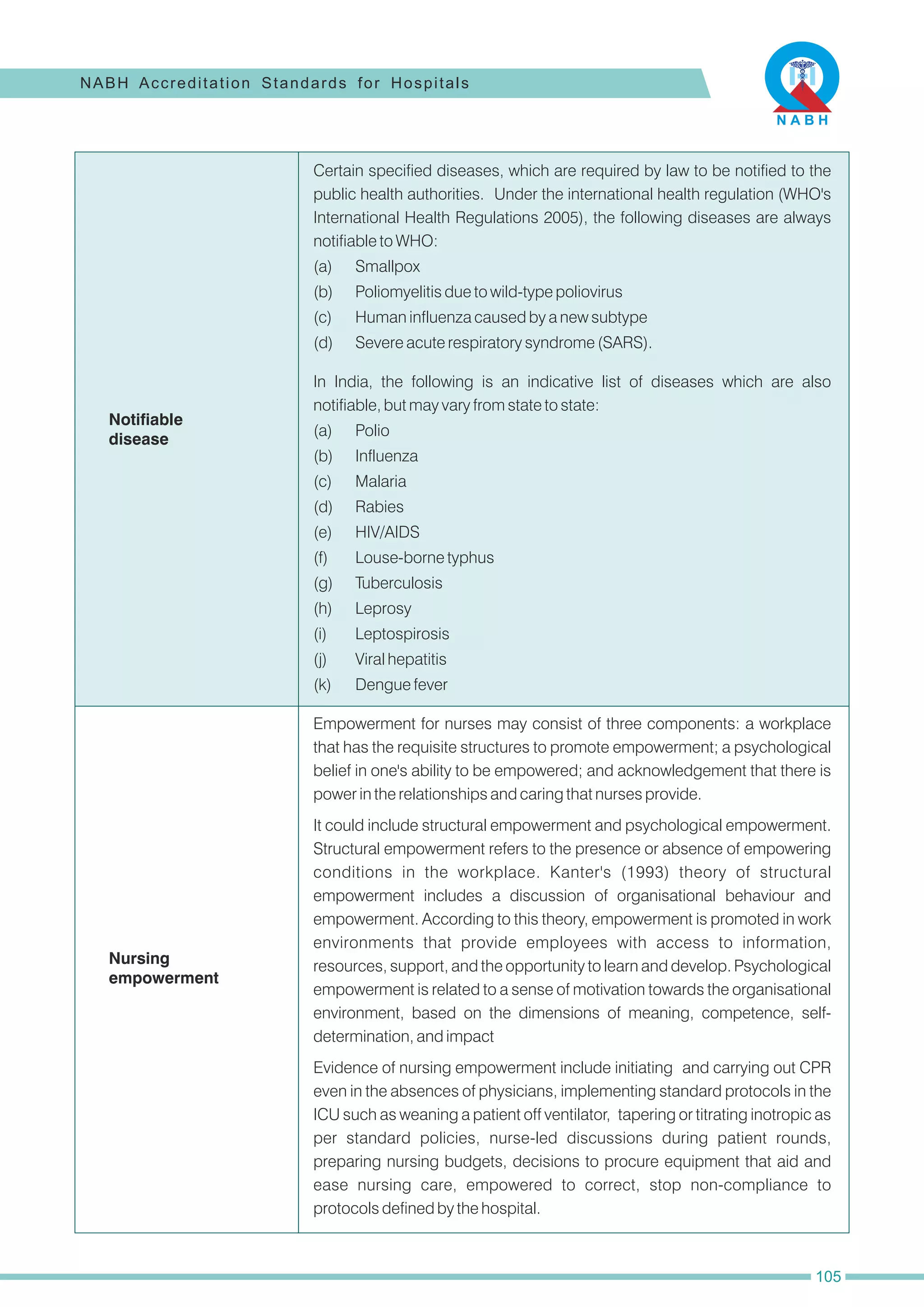 (d) Severe acute respiratory syndrome (SARS).
Certain specified diseases, which are required by law to be notified to the
public health authorities. Under the international health regulation (WHO's
International Health Regulations 2005), the following diseases are always
notifiable to WHO:
(e) HIV/AIDS
(c) Malaria
(a) Polio
(b) Influenza
(f) Louse-borne typhus
(a) Smallpox
(d) Rabies
(k) Dengue fever
Evidence of nursing empowerment include initiating and carrying out CPR
even in the absences of physicians, implementing standard protocols in the
ICU such as weaning a patient off ventilator, tapering or titrating inotropic as
per standard policies, nurse-led discussions during patient rounds,
preparing nursing budgets, decisions to procure equipment that aid and
ease nursing care, empowered to correct, stop non-compliance to
protocols defined by the hospital.
(c) Human influenza caused by a new subtype
(b) Poliomyelitis due to wild-type poliovirus
In India, the following is an indicative list of diseases which are also
notifiable, but may vary from state to state:
(i) Leptospirosis
(h) Leprosy
(j) Viral hepatitis
(g) Tuberculosis
Empowerment for nurses may consist of three components: a workplace
that has the requisite structures to promote empowerment; a psychological
belief in one's ability to be empowered; and acknowledgement that there is
power in the relationships and caring that nurses provide.
It could include structural empowerment and psychological empowerment.
Structural empowerment refers to the presence or absence of empowering
conditions in the workplace. Kanter's (1993) theory of structural
empowerment includes a discussion of organisational behaviour and
empowerment. According to this theory, empowerment is promoted in work
environments that provide employees with access to information,
resources, support, and the opportunity to learn and develop. Psychological
empowerment is related to a sense of motivation towards the organisational
environment, based on the dimensions of meaning, competence, self-
determination, and impact
Notifiable
disease
Nursing
empowerment
NABH Accreditation Standards for Hospitals
105
 