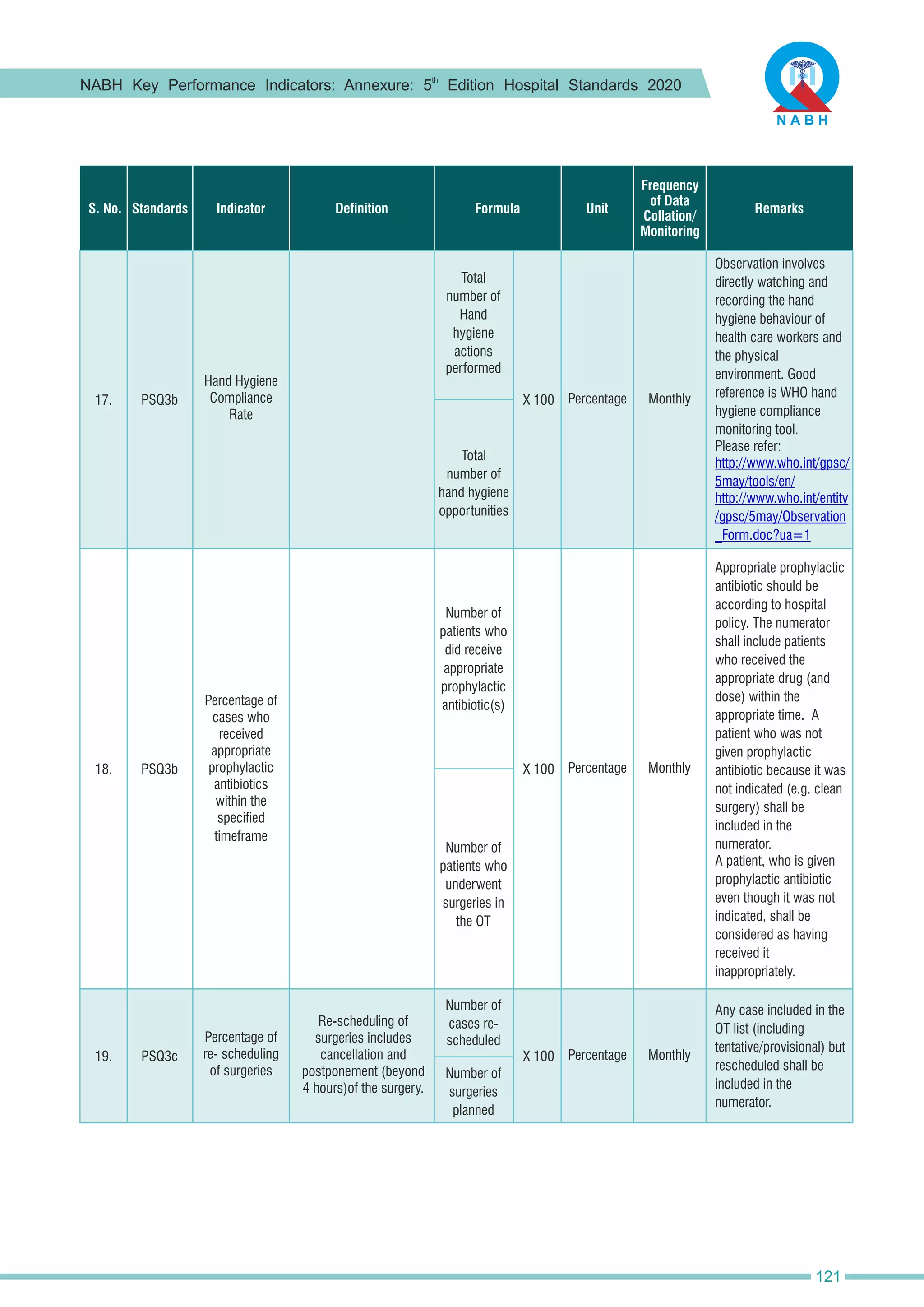 S. No. Standards Indicator Unit
Definition Formula
Frequency
of Data
Collation/
Monitoring
Remarks
performed
Total
number of
Hand
hygiene
actions
Number of
patients who
did receive
appropriate
prophylactic
antibiotic(s)
Number of
cases re-
scheduled
17.
18.
19.
PSQ3b
PSQ3b
PSQ3c
Hand Hygiene
Compliance
Rate
timeframe
Percentage of
cases who
received
appropriate
prophylactic
antibiotics
within the
specified
Percentage of
re- scheduling
of surgeries
Total
number of
hand hygiene
opportunities
Number of
patients who
underwent
surgeries in
the OT
Number of
surgeries
planned
Monthly
Percentage
Percentage
Percentage
Monthly
Monthly
X 100
X 100
X 100
Re-scheduling of
surgeries includes
cancellation and
postponement (beyond
4 hours)of the surgery.
Please refer:
Observation involves
directly watching and
recording the hand
hygiene behaviour of
health care workers and
the physical
environment. Good
reference is WHO hand
hygiene compliance
monitoring tool.
http://www.who.int/entity
/gpsc/5may/Observation
_Form.doc?ua=1
http://www.who.int/gpsc/
5may/tools/en/
Appropriate prophylactic
antibiotic should be
according to hospital
policy. The numerator
shall include patients
who received the
appropriate drug (and
dose) within the
appropriate time. A
patient who was not
given prophylactic
antibiotic because it was
not indicated (e.g. clean
surgery) shall be
included in the
numerator.
A patient, who is given
prophylactic antibiotic
even though it was not
indicated, shall be
considered as having
received it
inappropriately.
Any case included in the
OT list (including
tentative/provisional) but
rescheduled shall be
included in the
numerator.
th
NABH Key Performance Indicators: Annexure: 5 Edition Hospital Standards 2020
121
 