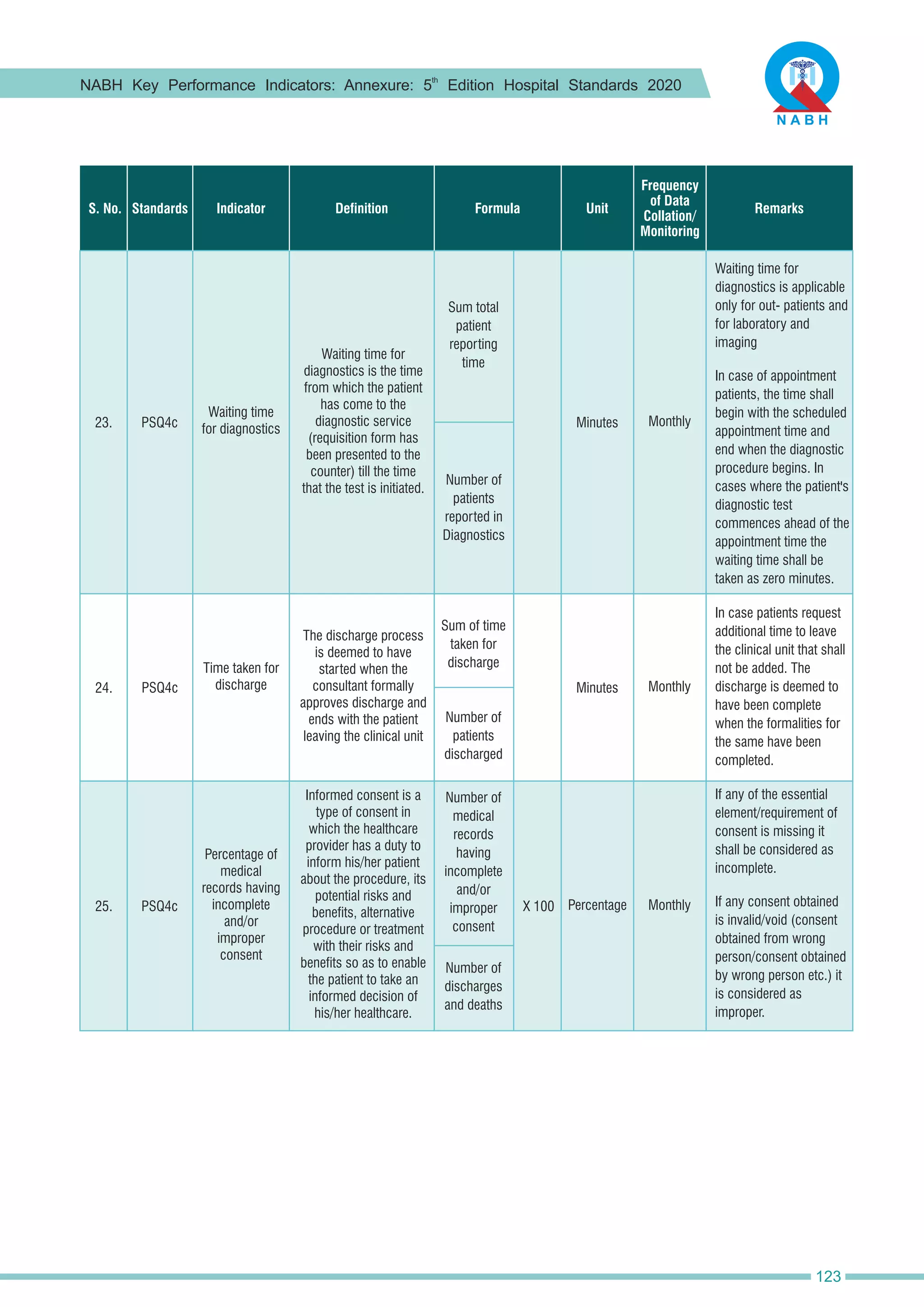 S. No. Standards Indicator Unit
Definition Formula
Frequency
of Data
Collation/
Monitoring
Remarks
Sum total
patient
reporting
time
Sum of time
taken for
discharge
Number of
medical
records
having
incomplete
and/or
improper
consent
23.
24.
25.
PSQ4c
PSQ4c
PSQ4c
Waiting time
for diagnostics
Time taken for
discharge
Percentage of
medical
records having
incomplete
and/or
improper
consent
Number of
patients
reported in
Diagnostics
Number of
patients
discharged
Number of
discharges
and deaths
Monthly
Minutes
Minutes
Percentage
Monthly
Monthly
Informed consent is a
type of consent in
which the healthcare
provider has a duty to
inform his/her patient
about the procedure, its
potential risks and
benefits, alternative
procedure or treatment
with their risks and
benefits so as to enable
the patient to take an
informed decision of
his/her healthcare.
Waiting time for
diagnostics is the time
from which the patient
has come to the
diagnostic service
(requisition form has
been presented to the
counter) till the time
that the test is initiated.
The discharge process
is deemed to have
started when the
consultant formally
approves discharge and
ends with the patient
leaving the clinical unit
Waiting time for
diagnostics is applicable
only for out- patients and
for laboratory and
imaging
In case of appointment
patients, the time shall
begin with the scheduled
appointment time and
end when the diagnostic
procedure begins. In
cases where the patient's
diagnostic test
commences ahead of the
appointment time the
waiting time shall be
taken as zero minutes.
In case patients request
additional time to leave
the clinical unit that shall
not be added. The
discharge is deemed to
have been complete
when the formalities for
the same have been
completed.
If any of the essential
element/requirement of
consent is missing it
shall be considered as
incomplete.
If any consent obtained
is invalid/void (consent
obtained from wrong
person/consent obtained
by wrong person etc.) it
is considered as
improper.
X 100
th
NABH Key Performance Indicators: Annexure: 5 Edition Hospital Standards 2020
123
 