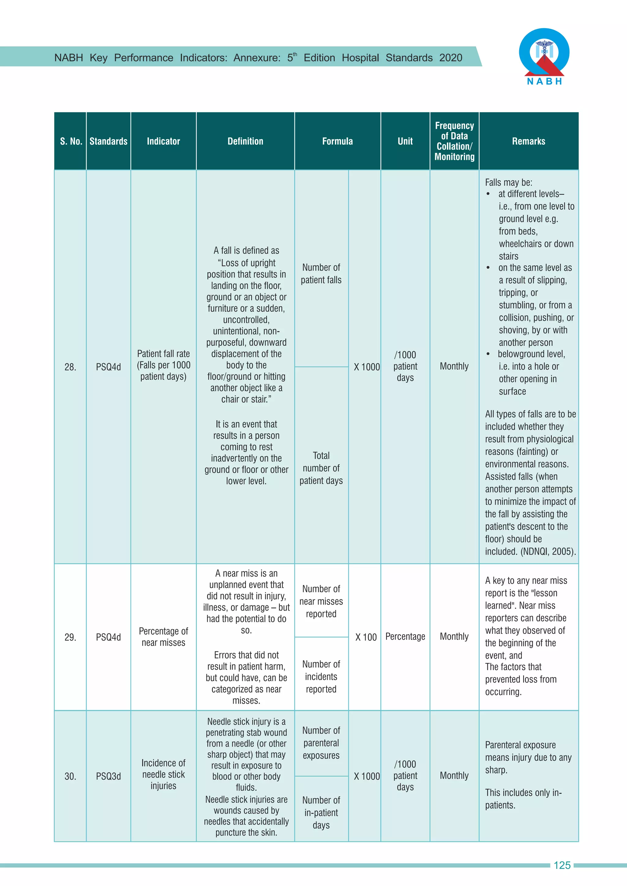 Number of
parenteral
exposures
30. PSQ3d
Incidence of
needle stick
injuries
Number of
in-patient
days
/1000
patient
days
Monthly
Needle stick injury is a
penetrating stab wound
from a needle (or other
sharp object) that may
result in exposure to
blood or other body
fluids.
Needle stick injuries are
wounds caused by
needles that accidentally
puncture the skin.
Parenteral exposure
means injury due to any
sharp.
This includes only in-
patients.
X 1000
S. No. Standards Indicator Unit
Definition Formula
Frequency
of Data
Collation/
Monitoring
Remarks
29. PSQ4d
Percentage of
near misses
Number of
near misses
reported
Monthly
Errors that did not
result in patient harm,
but could have, can be
categorized as near
misses.
A near miss is an
unplanned event that
did not result in injury,
illness, or damage – but
had the potential to do
so.
A key to any near miss
report is the "lesson
learned". Near miss
reporters can describe
what they observed of
the beginning of the
event, and
The factors that
prevented loss from
occurring.
Number of
patient falls
28. PSQ4d
Patient fall rate
(Falls per 1000
patient days)
Total
number of
patient days
/1000
patient
days
Percentage
Monthly
A fall is defined as
It is an event that
results in a person
coming to rest
inadvertently on the
ground or floor or other
lower level.
“Loss of upright
position that results in
landing on the floor,
ground or an object or
furniture or a sudden,
uncontrolled,
unintentional, non-
purposeful, downward
displacement of the
body to the
floor/ground or hitting
another object like a
chair or stair.”
• on the same level as
a result of slipping,
tripping, or
stumbling, or from a
collision, pushing, or
shoving, by or with
another person
• at different levels–
i.e., from one level to
ground level e.g.
from beds,
wheelchairs or down
stairs
• belowground level,
i.e. into a hole or
other opening in
surface
All types of falls are to be
included whether they
result from physiological
reasons (fainting) or
environmental reasons.
Assisted falls (when
another person attempts
to minimize the impact of
the fall by assisting the
patient's descent to the
floor) should be
included. (NDNQI, 2005).
Falls may be:
X 1000
Number of
incidents
reported
X 100
th
NABH Key Performance Indicators: Annexure: 5 Edition Hospital Standards 2020
125
 