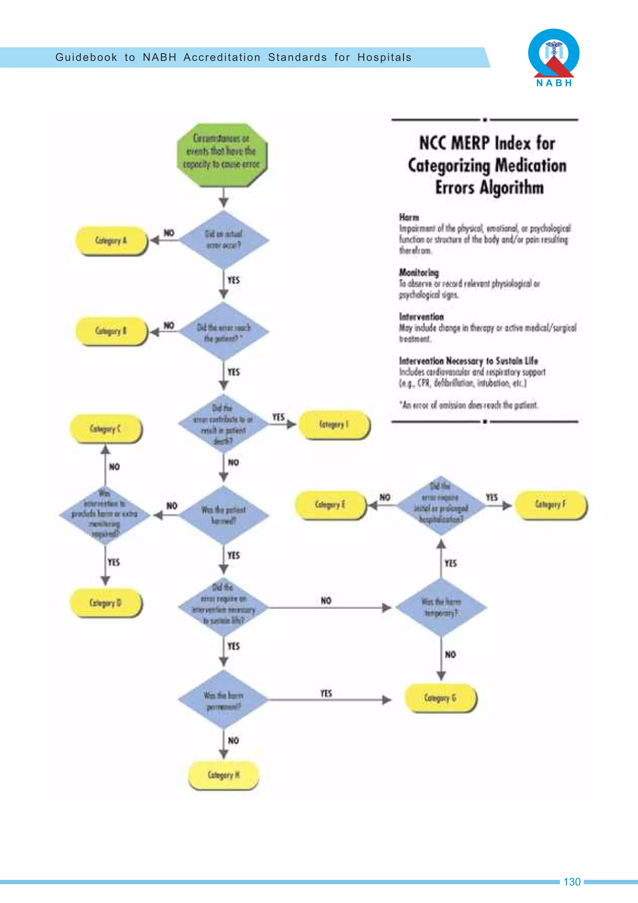 130
Guidebook to NABH Accreditation Standards for Hospitals
 