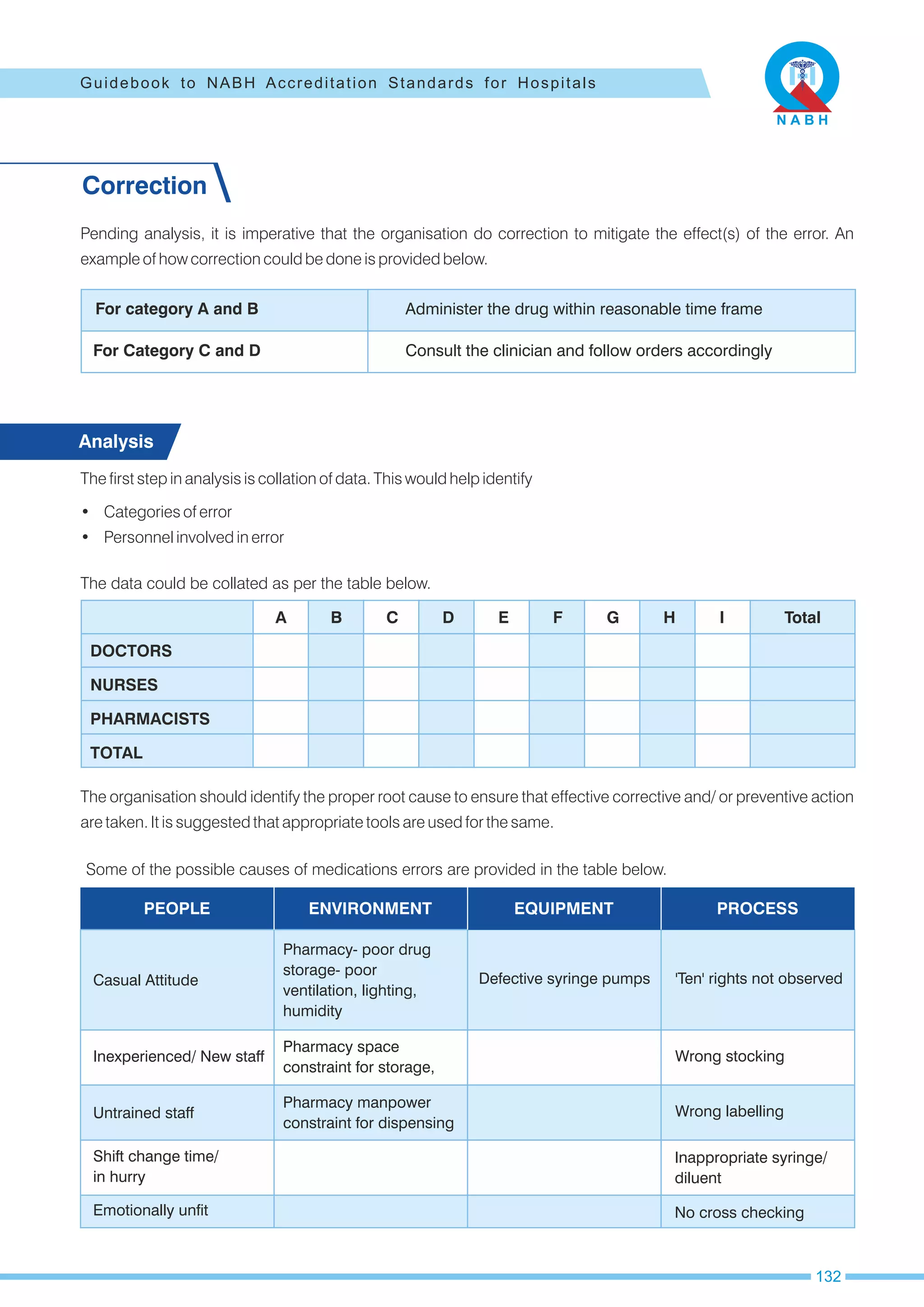 Correction
Pending analysis, it is imperative that the organisation do correction to mitigate the effect(s) of the error. An
example of how correction could be done is provided below.
For category A and B
For Category C and D
Administer the drug within reasonable time frame
Consult the clinician and follow orders accordingly
Analysis
• Categories of error
• Personnel involved in error
The first step in analysis is collation of data. This would help identify
The data could be collated as per the table below.
DOCTORS
NURSES
PHARMACISTS
TOTAL
A B C D E F G H I Total
The organisation should identify the proper root cause to ensure that effective corrective and/ or preventive action
are taken. It is suggested that appropriate tools are used for the same.
Some of the possible causes of medications errors are provided in the table below.
PEOPLE ENVIRONMENT EQUIPMENT PROCESS
Pharmacy- poor drug
storage- poor
ventilation, lighting,
humidity
Pharmacy space
constraint for storage,
Pharmacy manpower
constraint for dispensing
Inappropriate syringe/
diluent
No cross checking
Casual Attitude
Inexperienced/ New staff
Untrained staff
Shift change time/
in hurry
Emotionally unfit
Defective syringe pumps 'Ten' rights not observed
Wrong stocking
Wrong labelling
132
Guidebook to NABH Accreditation Standards for Hospitals
 