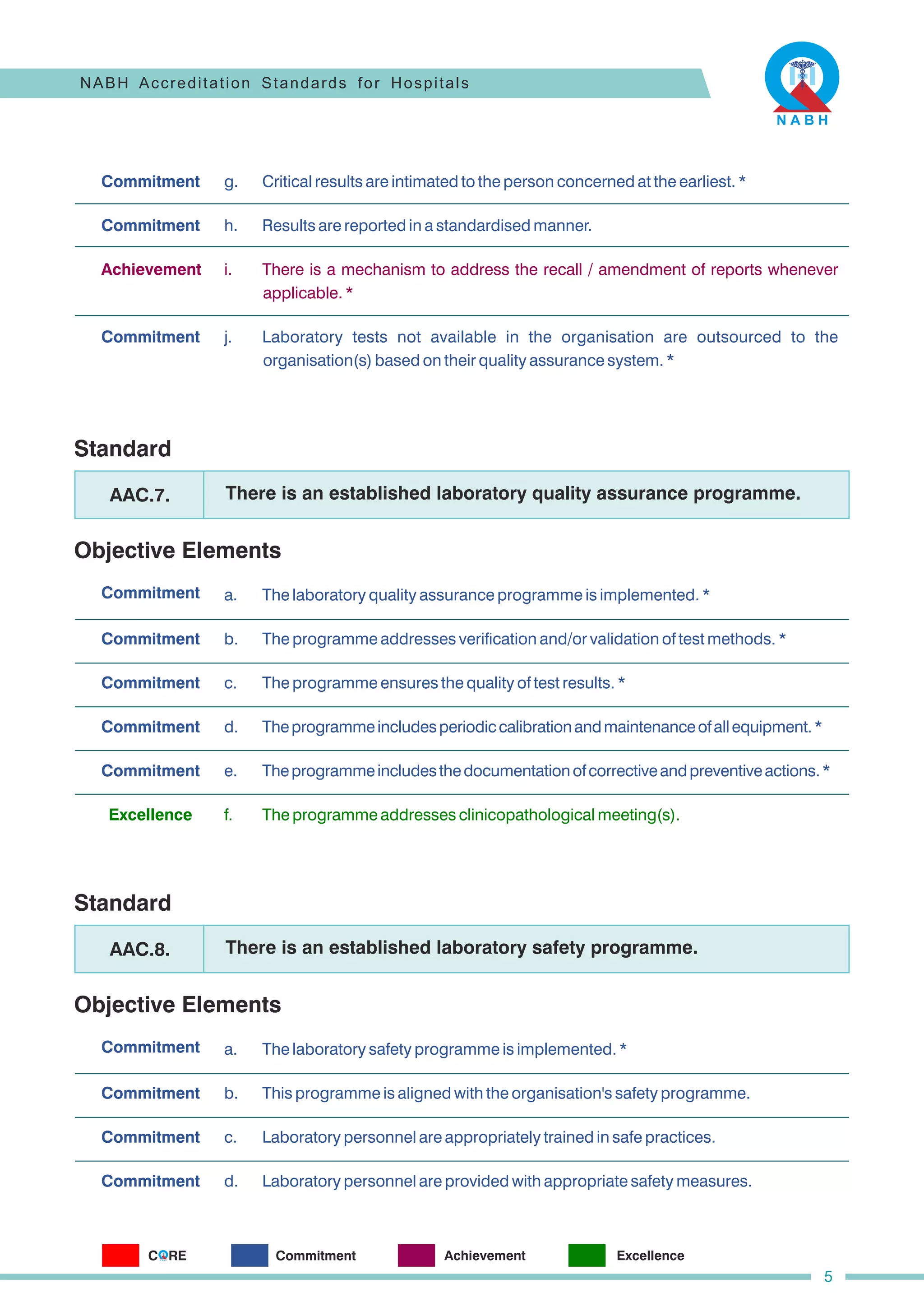 g. Critical results are intimated to the person concerned at the earliest. *
h. Results are reported in a standardised manner.
i. There is a mechanism to address the recall / amendment of reports whenever
applicable. *
j. Laboratory tests not available in the organisation are outsourced to the
organisation(s) based on their quality assurance system. *
Commitment
Commitment
Achievement
Commitment
Standard
Objective Elements
Commitment
d. Theprogrammeincludesperiodiccalibrationandmaintenanceofallequipment.*
b. The programme addresses verification and/or validation of test methods. *
f. The programme addresses clinicopathological meeting(s).
a. The laboratory quality assurance programme is implemented. *
e. Theprogrammeincludesthedocumentationofcorrectiveandpreventiveactions.*
c. The programme ensures the quality of test results. *
There is an established laboratory quality assurance programme.
AAC.7.
Commitment
Commitment
Commitment
Commitment
Excellence
Standard
Objective Elements
Commitment a. The laboratory safety programme is implemented. *
b. This programme is aligned with the organisation's safety programme.
c. Laboratory personnel are appropriately trained in safe practices.
d. Laboratory personnel are provided with appropriate safety measures.
There is an established laboratory safety programme.
AAC.8.
Commitment
Commitment
Commitment
NABH Accreditation Standards for Hospitals
5
C RE
O Commitment Achievement Excellence
 