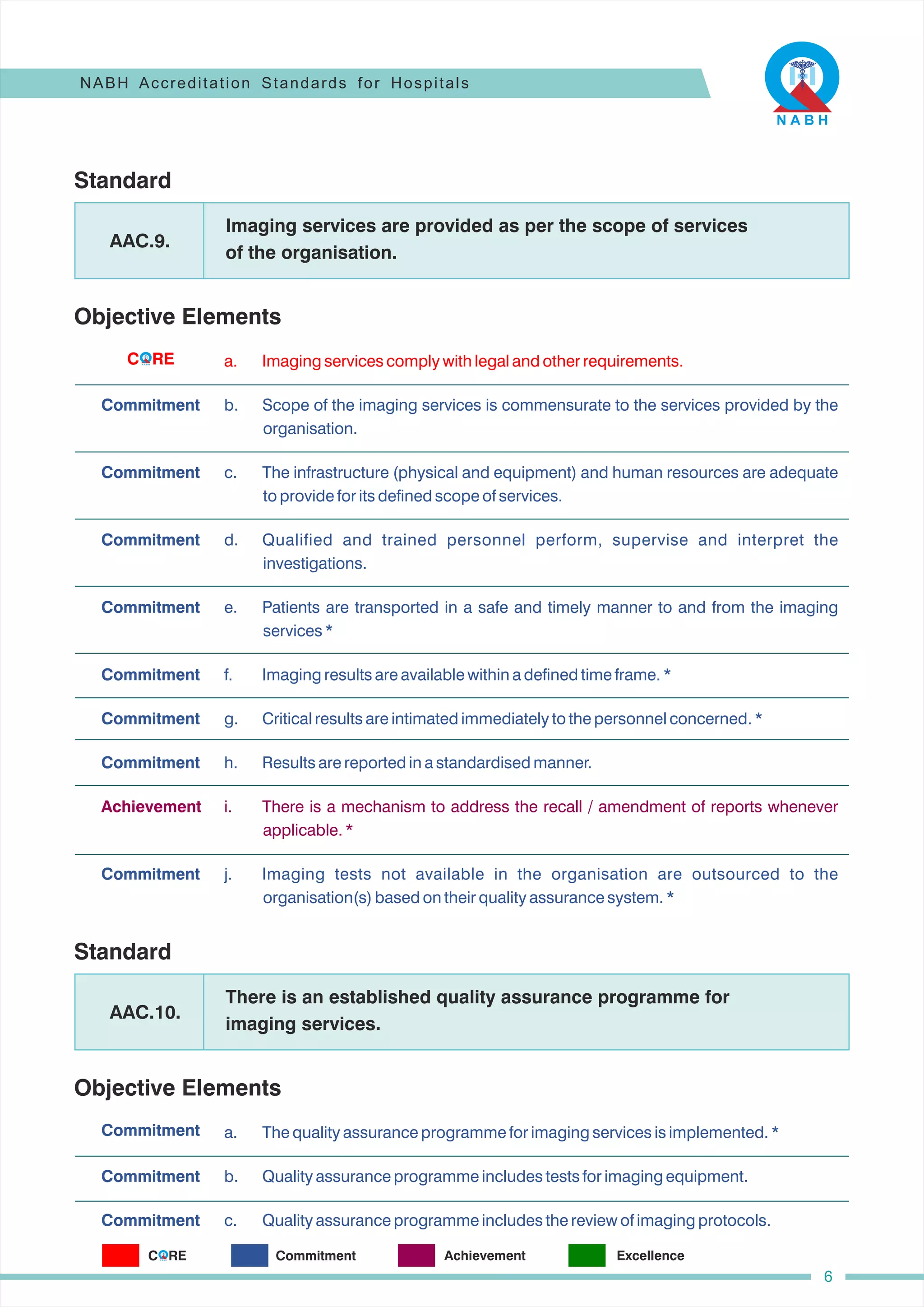 Standard
Objective Elements
c. The infrastructure (physical and equipment) and human resources are adequate
to provide for its defined scope of services.
e. Patients are transported in a safe and timely manner to and from the imaging
services *
a. Imaging services comply with legal and other requirements.
b. Scope of the imaging services is commensurate to the services provided by the
organisation.
d. Qualified and trained personnel perform, supervise and interpret the
investigations.
f. Imaging results are available within a defined time frame. *
g. Critical results are intimated immediately to the personnel concerned. *
h. Results are reported in a standardised manner.
i. There is a mechanism to address the recall / amendment of reports whenever
applicable. *
j. Imaging tests not available in the organisation are outsourced to the
organisation(s) based on their quality assurance system. *
Imaging services are provided as per the scope of services
of the organisation.
AAC.9.
Commitment
Commitment
Commitment
Commitment
Commitment
Commitment
Commitment
Achievement
Commitment
Standard
Objective Elements
Commitment a. The quality assurance programme for imaging services is implemented. *
c. Quality assurance programme includes the review of imaging protocols.
b. Quality assurance programme includes tests for imaging equipment.
There is an established quality assurance programme for
imaging services.
AAC.10.
Commitment
Commitment
NABH Accreditation Standards for Hospitals
6
C RE
O
C RE
O Commitment Achievement Excellence
 