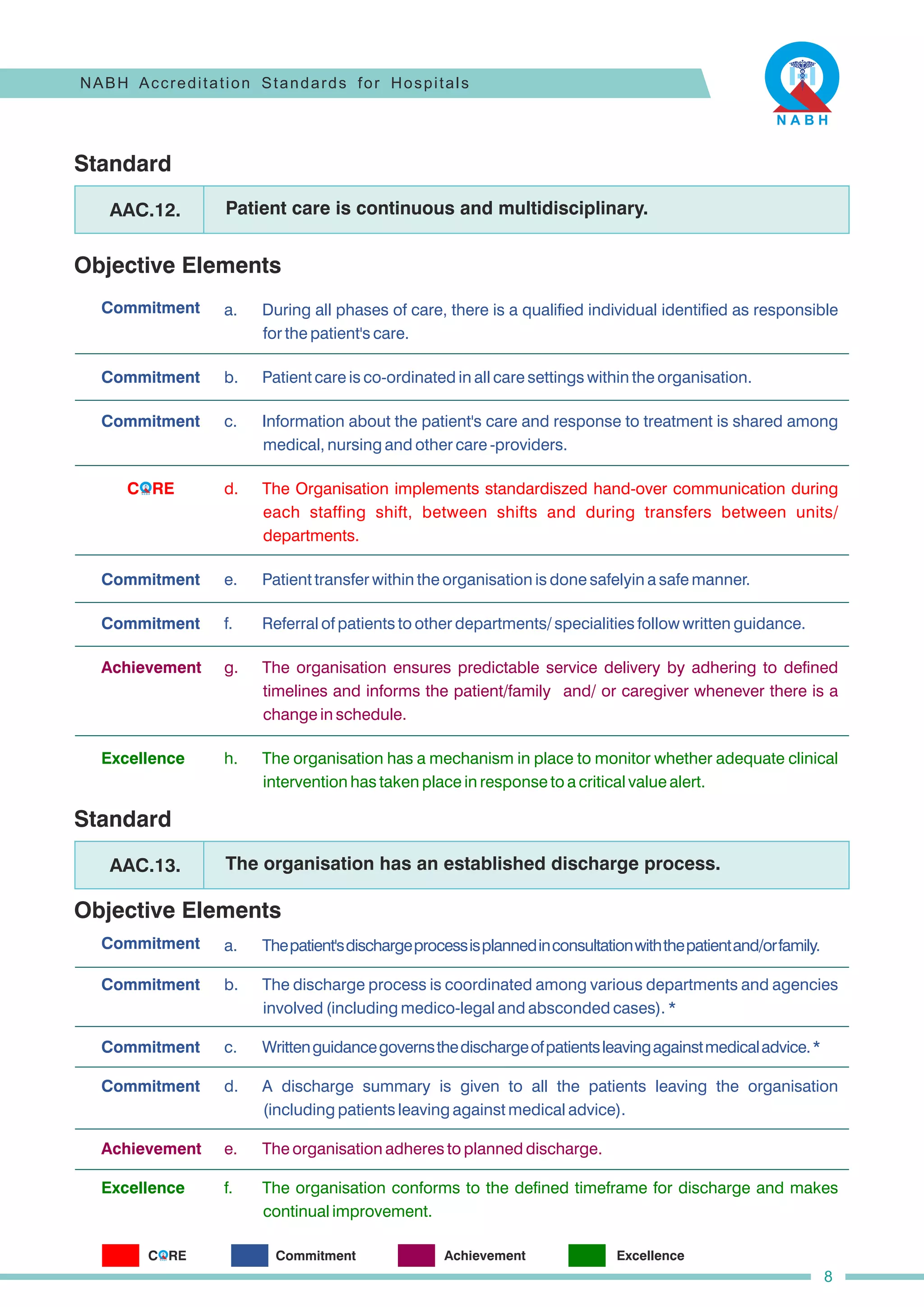 Standard
Objective Elements
Commitment
b. Patient care is co-ordinated in all care settings within the organisation.
d. The Organisation implements standardiszed hand-over communication during
each staffing shift, between shifts and during transfers between units/
departments.
a. During all phases of care, there is a qualified individual identified as responsible
for the patient's care.
c. Information about the patient's care and response to treatment is shared among
medical, nursing and other care -providers.
e. Patient transfer within the organisation is done safelyin a safe manner.
g. The organisation ensures predictable service delivery by adhering to defined
timelines and informs the patient/family and/ or caregiver whenever there is a
change in schedule.
f. Referral of patients to other departments/ specialities follow written guidance.
h. The organisation has a mechanism in place to monitor whether adequate clinical
intervention has taken place in response to a critical value alert.
Patient care is continuous and multidisciplinary.
AAC.12.
Commitment
Commitment
Commitment
Commitment
Achievement
Excellence
Standard
Objective Elements
Commitment
e. The organisation adheres to planned discharge.
f. The organisation conforms to the defined timeframe for discharge and makes
continual improvement.
a. Thepatient'sdischargeprocessisplannedinconsultationwiththepatientand/orfamily.
b. The discharge process is coordinated among various departments and agencies
involved (including medico-legal and absconded cases). *
d. A discharge summary is given to all the patients leaving the organisation
(including patients leaving against medical advice).
c. Writtenguidancegovernsthedischargeofpatientsleavingagainstmedicaladvice.*
The organisation has an established discharge process.
AAC.13.
Commitment
Commitment
Commitment
Achievement
Excellence
NABH Accreditation Standards for Hospitals
8
C RE
O
C RE
O Commitment Achievement Excellence
 