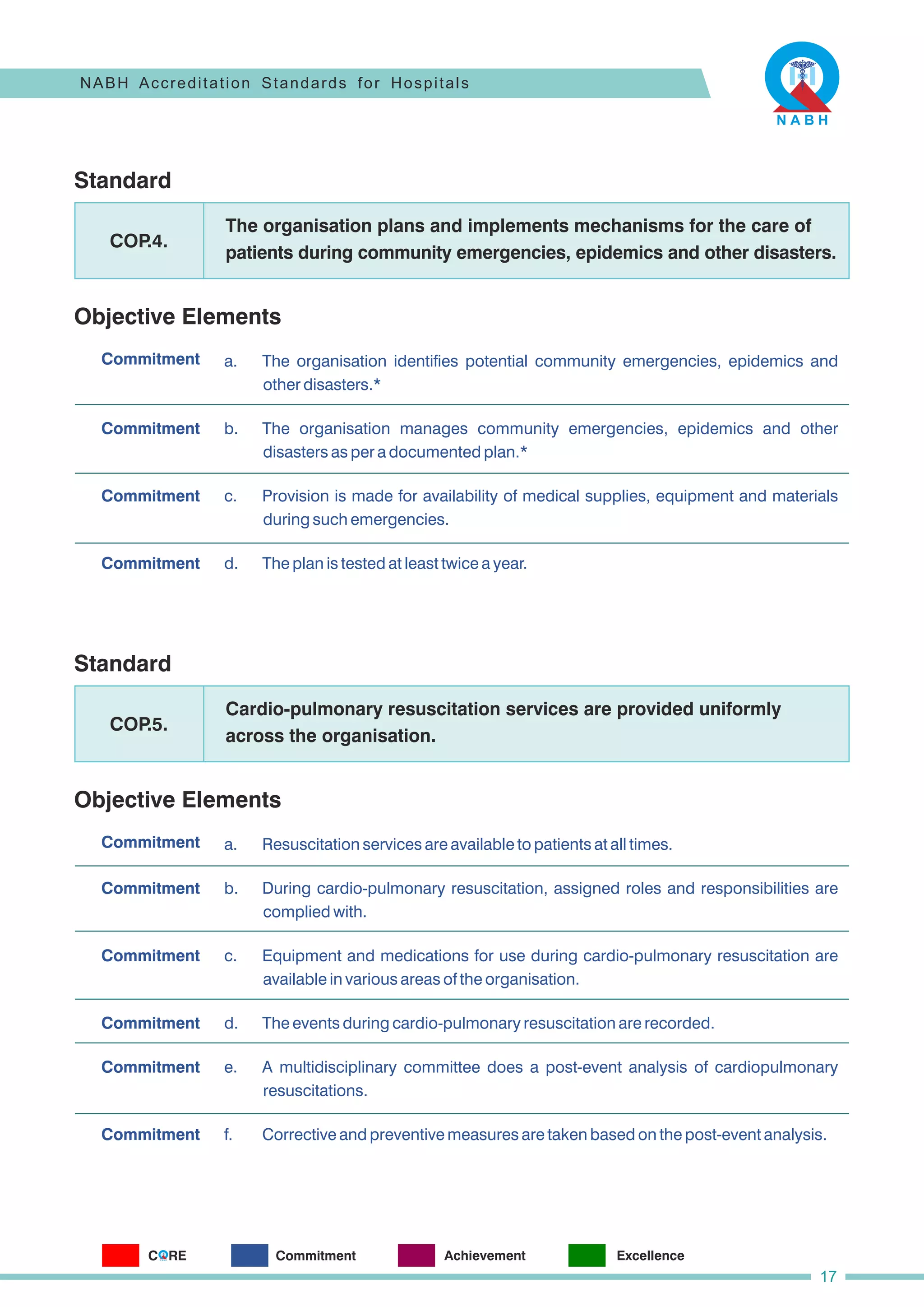 Standard
Objective Elements
Commitment
d. The plan is tested at least twice a year.
a. The organisation identifies potential community emergencies, epidemics and
other disasters.*
b. The organisation manages community emergencies, epidemics and other
disasters as per a documented plan.*
c. Provision is made for availability of medical supplies, equipment and materials
during such emergencies.
The organisation plans and implements mechanisms for the care of
patients during community emergencies, epidemics and other disasters.
COP
.4.
Commitment
Commitment
Commitment
Standard
Objective Elements
Commitment a. Resuscitation services are available to patients at all times.
b. During cardio-pulmonary resuscitation, assigned roles and responsibilities are
complied with.
c. Equipment and medications for use during cardio-pulmonary resuscitation are
available in various areas of the organisation.
d. The events during cardio-pulmonary resuscitation are recorded.
e. A multidisciplinary committee does a post-event analysis of cardiopulmonary
resuscitations.
f. Corrective and preventive measures are taken based on the post-event analysis.
Cardio-pulmonary resuscitation services are provided uniformly
across the organisation.
COP
.5.
Commitment
Commitment
Commitment
Commitment
Commitment
NABH Accreditation Standards for Hospitals
17
C RE
O Commitment Achievement Excellence
 