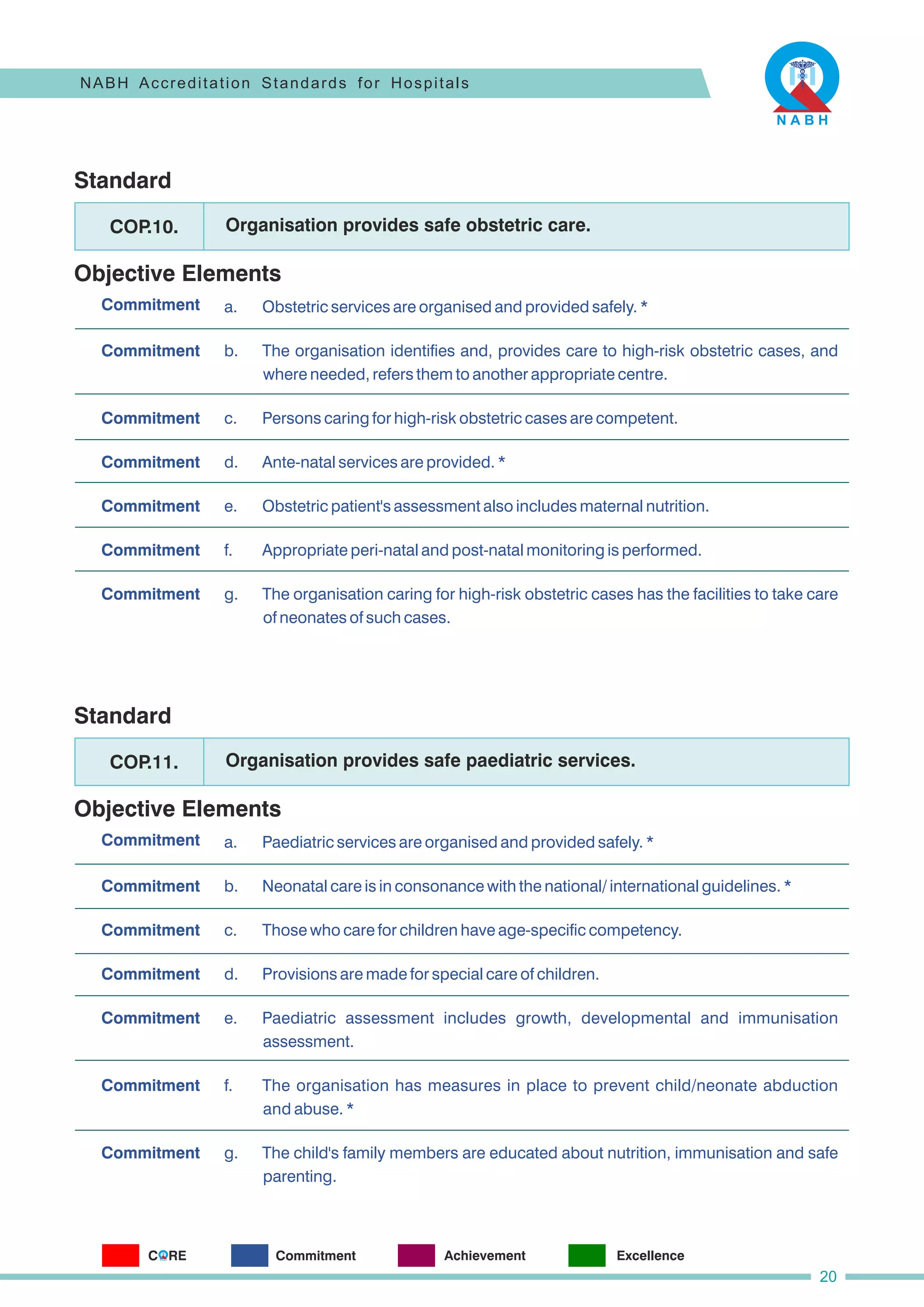 Standard
Objective Elements
Commitment a. Obstetric services are organised and provided safely. *
f. Appropriate peri-natal and post-natal monitoring is performed.
g. The organisation caring for high-risk obstetric cases has the facilities to take care
of neonates of such cases.
b. The organisation identifies and, provides care to high-risk obstetric cases, and
where needed, refers them to another appropriate centre.
e. Obstetric patient's assessment also includes maternal nutrition.
c. Persons caring for high-risk obstetric cases are competent.
d. Ante-natal services are provided. *
Organisation provides safe obstetric care.
COP
.10.
Commitment
Commitment
Commitment
Commitment
Commitment
Commitment
Standard
Objective Elements
Commitment
f. The organisation has measures in place to prevent child/neonate abduction
and abuse. *
a. Paediatric services are organised and provided safely. *
c. Those who care for children have age-specific competency.
b. Neonatal care is in consonance with the national/ international guidelines. *
d. Provisions are made for special care of children.
e. Paediatric assessment includes growth, developmental and immunisation
assessment.
g. The child's family members are educated about nutrition, immunisation and safe
parenting.
Organisation provides safe paediatric services.
COP
.11.
Commitment
Commitment
Commitment
Commitment
Commitment
Commitment
NABH Accreditation Standards for Hospitals
20
C RE
O Commitment Achievement Excellence
 