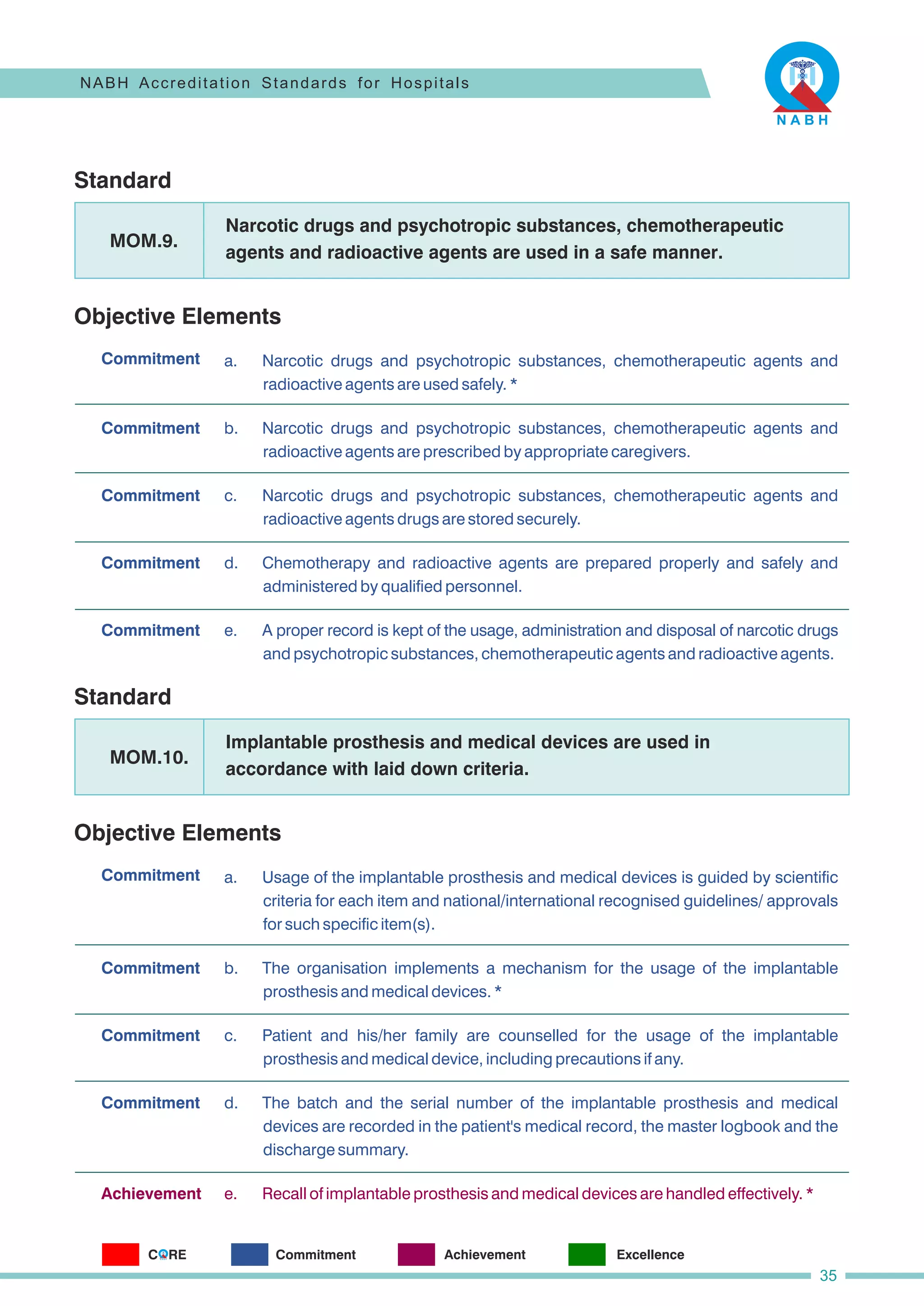 Standard
Objective Elements
Commitment a. Narcotic drugs and psychotropic substances, chemotherapeutic agents and
radioactive agents are used safely. *
c. Narcotic drugs and psychotropic substances, chemotherapeutic agents and
radioactive agents drugs are stored securely.
d. Chemotherapy and radioactive agents are prepared properly and safely and
administered by qualified personnel.
e. A proper record is kept of the usage, administration and disposal of narcotic drugs
and psychotropic substances, chemotherapeutic agents and radioactive agents.
b. Narcotic drugs and psychotropic substances, chemotherapeutic agents and
radioactive agents are prescribed by appropriate caregivers.
Narcotic drugs and psychotropic substances, chemotherapeutic
agents and radioactive agents are used in a safe manner.
MOM.9.
Commitment
Commitment
Commitment
Commitment
Standard
Objective Elements
Commitment
e. Recall of implantable prosthesis and medical devices are handled effectively. *
a. Usage of the implantable prosthesis and medical devices is guided by scientific
criteria for each item and national/international recognised guidelines/ approvals
for such specific item(s).
b. The organisation implements a mechanism for the usage of the implantable
prosthesis and medical devices. *
c. Patient and his/her family are counselled for the usage of the implantable
prosthesis and medical device, including precautions if any.
d. The batch and the serial number of the implantable prosthesis and medical
devices are recorded in the patient's medical record, the master logbook and the
discharge summary.
Implantable prosthesis and medical devices are used in
accordance with laid down criteria.
MOM.10.
Commitment
Commitment
Commitment
Achievement
NABH Accreditation Standards for Hospitals
35
C RE
O Commitment Achievement Excellence
 