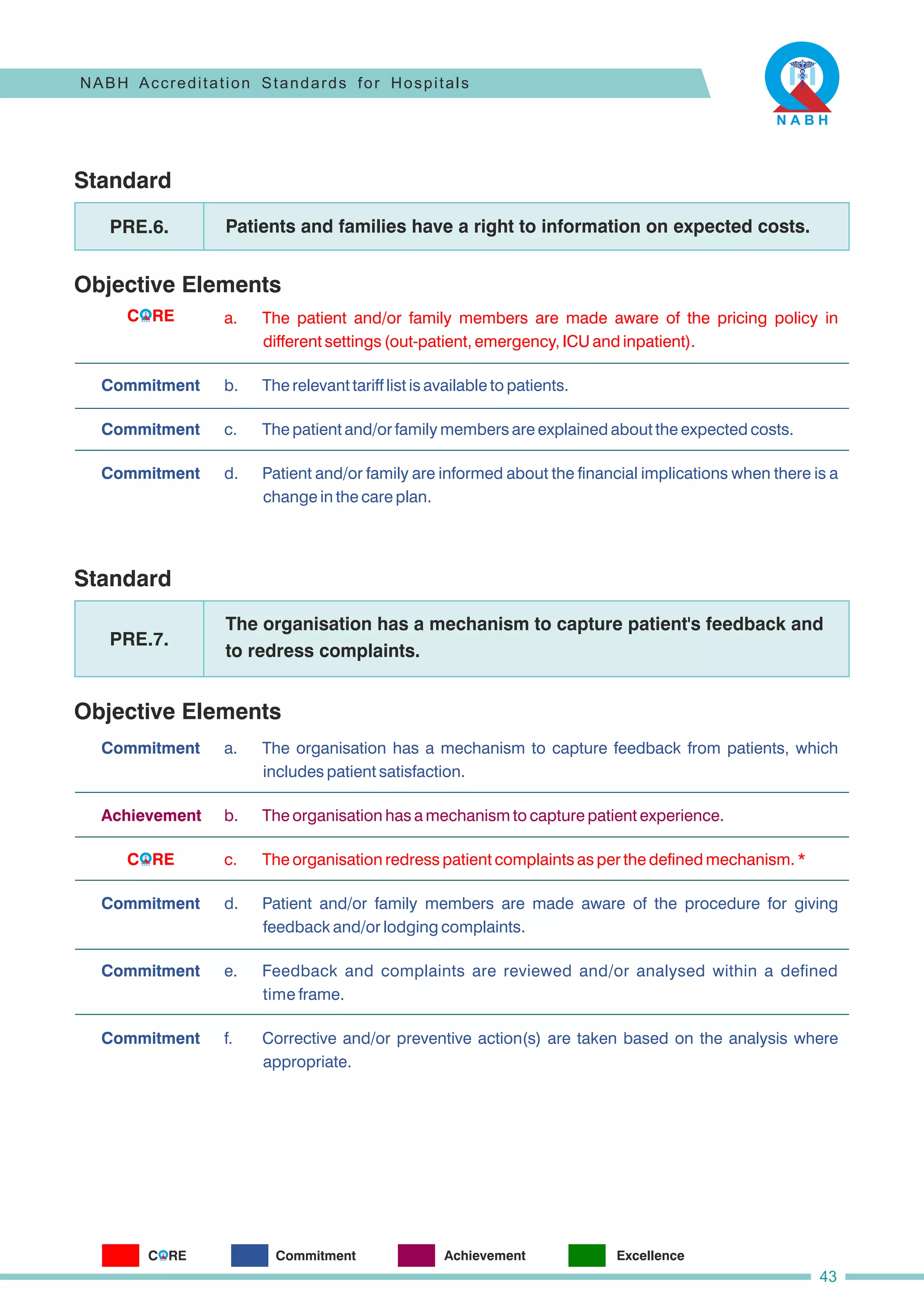 Standard
Objective Elements
a. The patient and/or family members are made aware of the pricing policy in
different settings (out-patient, emergency, ICU and inpatient).
b. The relevant tariff list is available to patients.
c. The patient and/or family members are explained about the expected costs.
d. Patient and/or family are informed about the financial implications when there is a
change in the care plan.
Patients and families have a right to information on expected costs.
PRE.6.
Commitment
Commitment
Commitment
Standard
Objective Elements
Commitment
f. Corrective and/or preventive action(s) are taken based on the analysis where
appropriate.
a. The organisation has a mechanism to capture feedback from patients, which
includes patient satisfaction.
c. The organisation redress patient complaints as per the defined mechanism. *
b. The organisation has a mechanism to capture patient experience.
d. Patient and/or family members are made aware of the procedure for giving
feedback and/or lodging complaints.
e. Feedback and complaints are reviewed and/or analysed within a defined
time frame.
The organisation has a mechanism to capture patient's feedback and
to redress complaints.
PRE.7.
Commitment
Commitment
Commitment
Achievement
NABH Accreditation Standards for Hospitals
43
C RE
O
C RE
O
C RE
O Commitment Achievement Excellence
 