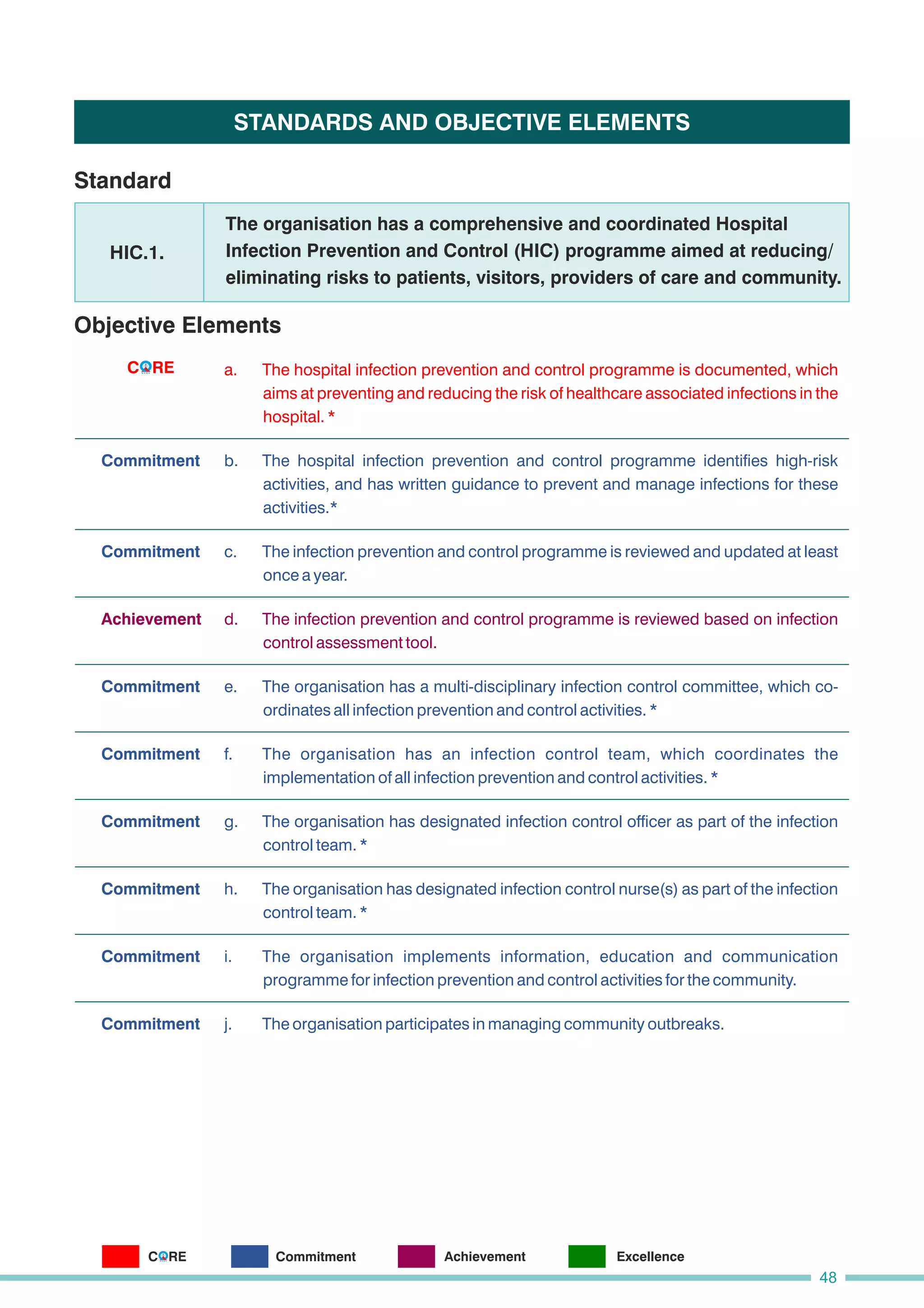 STANDARDS AND OBJECTIVE ELEMENTS
Standard
Objective Elements
a. The hospital infection prevention and control programme is documented, which
aims at preventing and reducing the risk of healthcare associated infections in the
hospital. *
b. The hospital infection prevention and control programme identifies high-risk
activities, and has written guidance to prevent and manage infections for these
activities.*
d. The infection prevention and control programme is reviewed based on infection
control assessment tool.
e. The organisation has a multi-disciplinary infection control committee, which co-
ordinates all infection prevention and control activities. *
f. The organisation has an infection control team, which coordinates the
implementation of all infection prevention and control activities. *
c. The infection prevention and control programme is reviewed and updated at least
once a year.
i. The organisation implements information, education and communication
programme for infection prevention and control activities for the community.
g. The organisation has designated infection control officer as part of the infection
control team. *
h. The organisation has designated infection control nurse(s) as part of the infection
control team. *
j. The organisation participates in managing community outbreaks.
The organisation has a comprehensive and coordinated Hospital
Infection Prevention and Control (HIC) programme aimed at reducing/
eliminating risks to patients, visitors, providers of care and community.
HIC.1.
Commitment
Commitment
Achievement
Commitment
Commitment
Commitment
Commitment
Commitment
Commitment
48
C RE
O
C RE
O Commitment Achievement Excellence
 