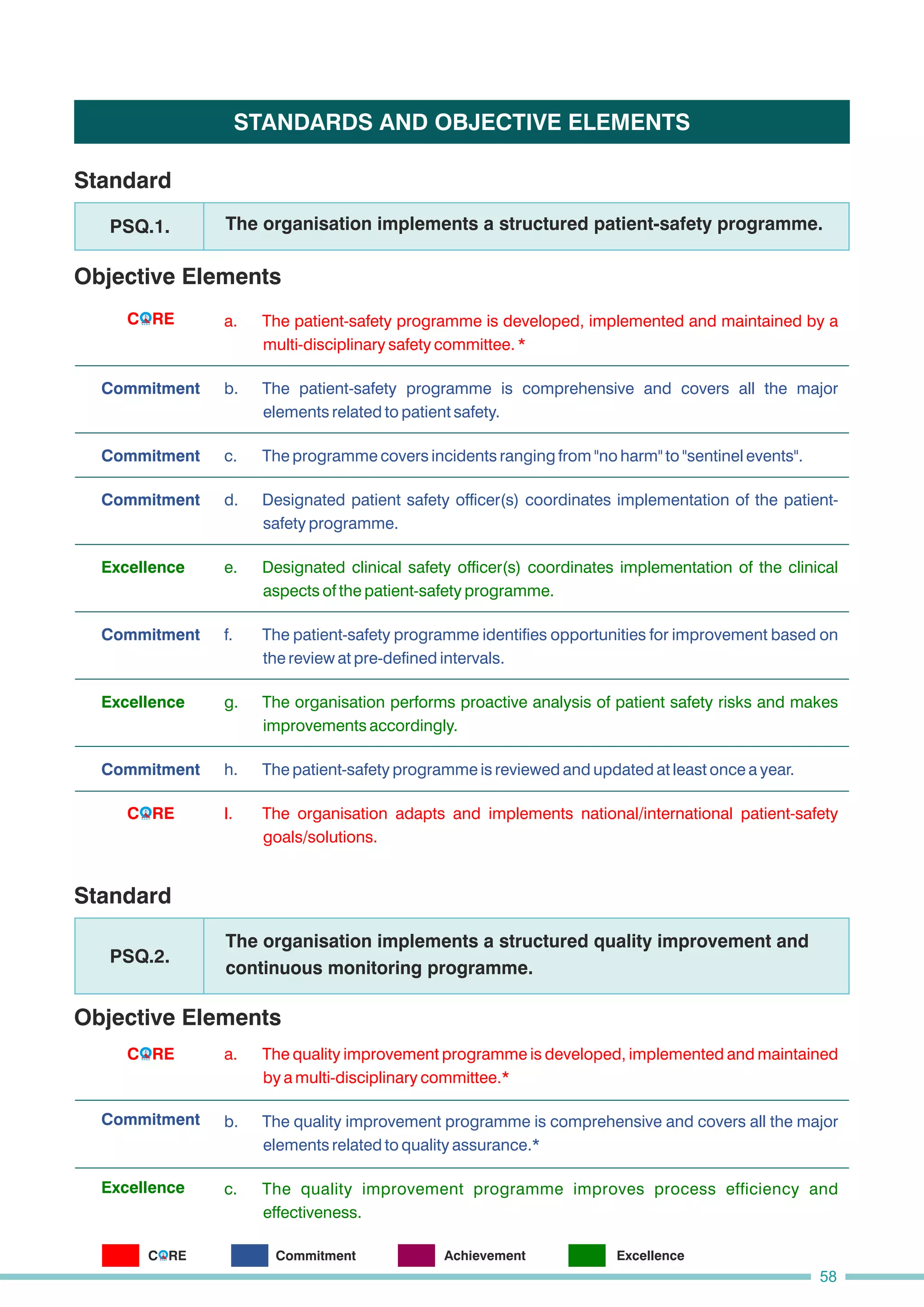 STANDARDS AND OBJECTIVE ELEMENTS
Standard
Objective Elements
e. Designated clinical safety officer(s) coordinates implementation of the clinical
aspects of the patient-safety programme.
c. The programme covers incidents ranging from "no harm" to "sentinel events".
d. Designated patient safety officer(s) coordinates implementation of the patient-
safety programme.
a. The patient-safety programme is developed, implemented and maintained by a
multi-disciplinary safety committee. *
b. The patient-safety programme is comprehensive and covers all the major
elements related to patient safety.
g. The organisation performs proactive analysis of patient safety risks and makes
improvements accordingly.
I. The organisation adapts and implements national/international patient-safety
goals/solutions.
h. The patient-safety programme is reviewed and updated at least once a year.
f. The patient-safety programme identifies opportunities for improvement based on
the review at pre-defined intervals.
The organisation implements a structured patient-safety programme.
PSQ.1.
Commitment
Commitment
Commitment
Excellence
Commitment
Excellence
Commitment
Standard
Objective Elements
The organisation implements a structured quality improvement and
continuous monitoring programme.
PSQ.2.
a. The quality improvement programme is developed, implemented and maintained
by a multi-disciplinary committee.*
b. The quality improvement programme is comprehensive and covers all the major
elements related to quality assurance.*
c. The quality improvement programme improves process efficiency and
effectiveness.
Commitment
Excellence
58
C RE
O
C RE
O
C RE
O
C RE
O Commitment Achievement Excellence
 