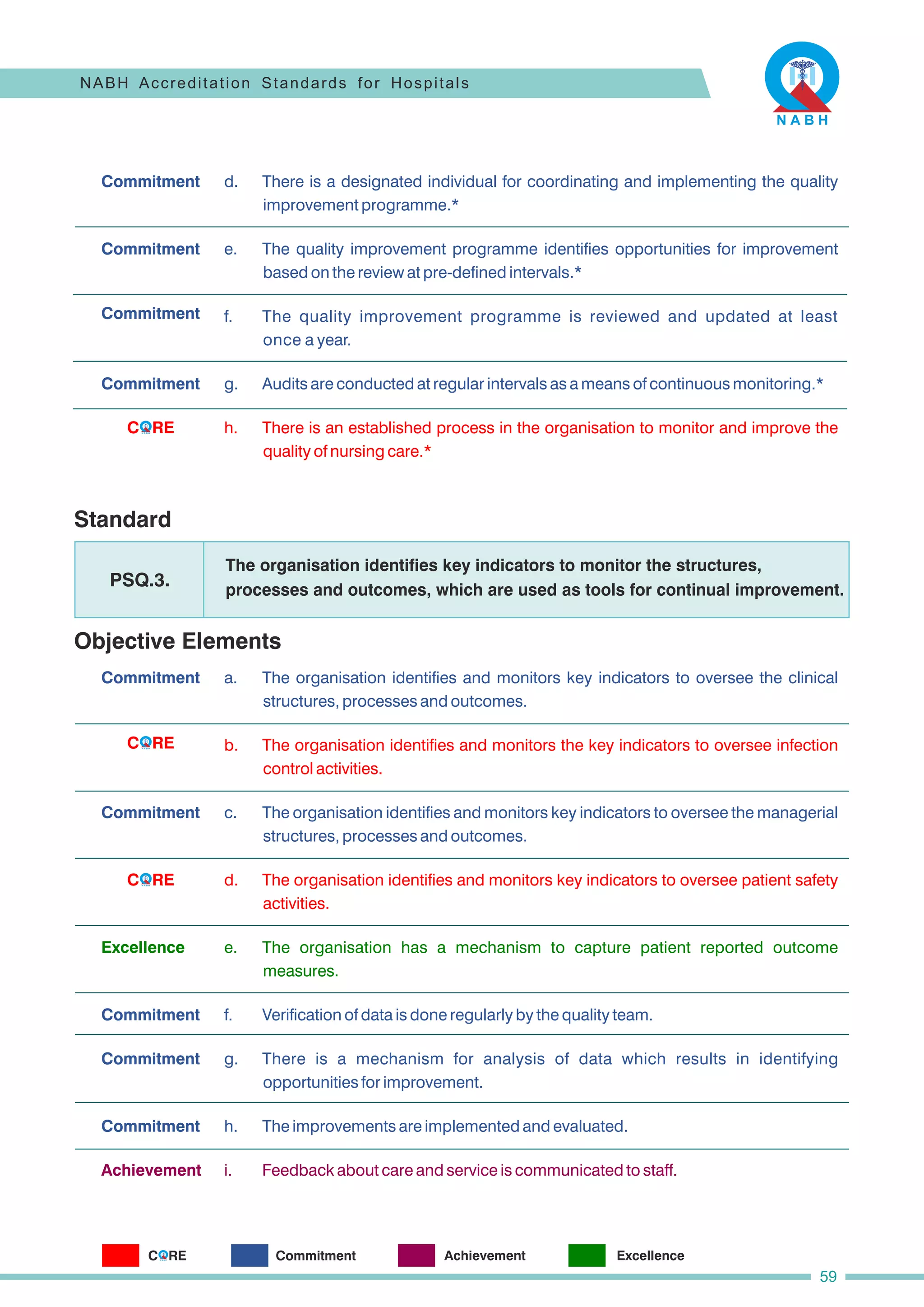 h. There is an established process in the organisation to monitor and improve the
quality of nursing care.*
d. There is a designated individual for coordinating and implementing the quality
improvement programme.*
e. The quality improvement programme identifies opportunities for improvement
based on the review at pre-defined intervals.*
f. The quality improvement programme is reviewed and updated at least
once a year.
g. Audits are conducted at regular intervals as a means of continuous monitoring.*
Commitment
Commitment
Commitment
Commitment
Standard
Objective Elements
Commitment
The organisation identifies key indicators to monitor the structures,
processes and outcomes, which are used as tools for continual improvement.
PSQ.3.
h. The improvements are implemented and evaluated.
c. The organisation identifies and monitors key indicators to oversee the managerial
structures, processes and outcomes.
f. Verification of data is done regularly by the quality team.
a. The organisation identifies and monitors key indicators to oversee the clinical
structures, processes and outcomes.
b. The organisation identifies and monitors the key indicators to oversee infection
control activities.
e. The organisation has a mechanism to capture patient reported outcome
measures.
d. The organisation identifies and monitors key indicators to oversee patient safety
activities.
g. There is a mechanism for analysis of data which results in identifying
opportunities for improvement.
i. Feedback about care and service is communicated to staff.
Commitment
Excellence
Commitment
Commitment
Commitment
Achievement
NABH Accreditation Standards for Hospitals
59
C RE
O
C RE
O
C RE
O
C RE
O Commitment Achievement Excellence
 
