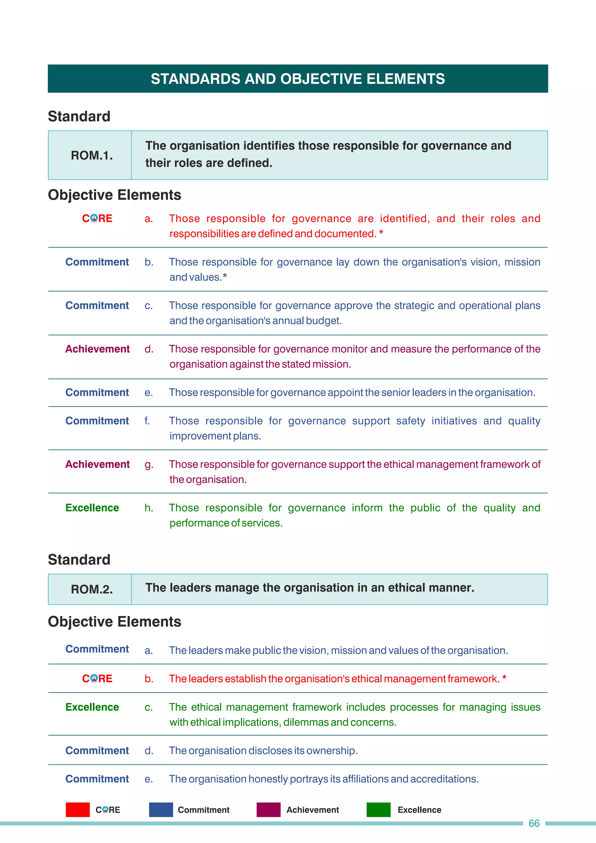 Standard
Objective Elements
The organisation identifies those responsible for governance and
their roles are defined.
ROM.1.
b. Those responsible for governance lay down the organisation's vision, mission
and values.*
a. Those responsible for governance are identified, and their roles and
responsibilities are defined and documented. *
c. Those responsible for governance approve the strategic and operational plans
and the organisation's annual budget.
d. Those responsible for governance monitor and measure the performance of the
organisation against the stated mission.
f. Those responsible for governance support safety initiatives and quality
improvement plans.
g. Those responsible for governance support the ethical management framework of
the organisation.
h. Those responsible for governance inform the public of the quality and
performance of services.
e. Those responsible for governance appoint the senior leaders in the organisation.
STANDARDS AND OBJECTIVE ELEMENTS
Commitment
Commitment
Achievement
Commitment
Commitment
Achievement
Excellence
Standard
Objective Elements
Commitment
d. The organisation discloses its ownership.
c. The ethical management framework includes processes for managing issues
with ethical implications, dilemmas and concerns.
a. The leaders make public the vision, mission and values of the organisation.
b. The leaders establish the organisation's ethical management framework. *
e. The organisation honestly portrays its affiliations and accreditations.
The leaders manage the organisation in an ethical manner.
ROM.2.
Excellence
Commitment
Commitment
66
C RE
O
C RE
O
C RE
O Commitment Achievement Excellence
 