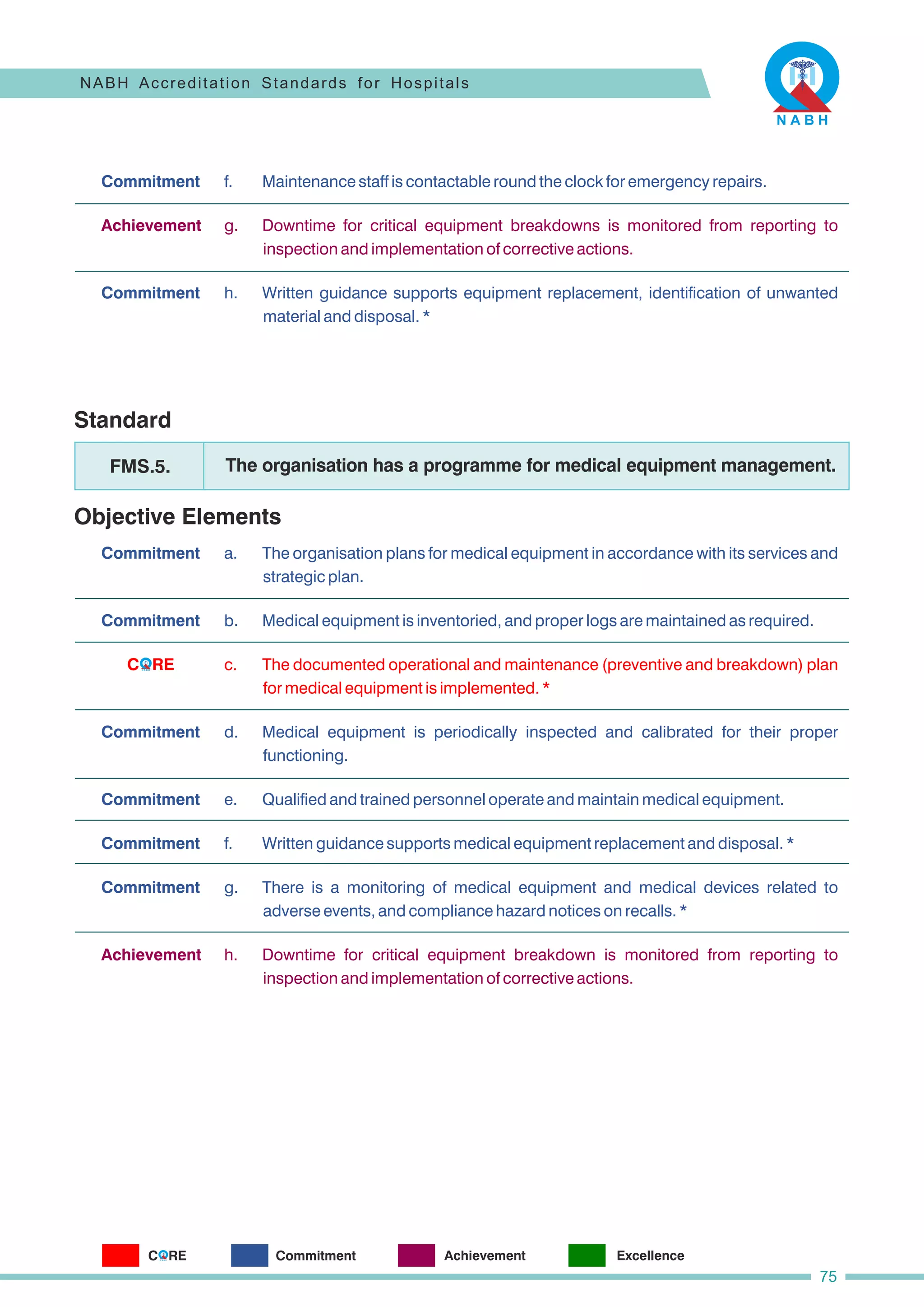 f. Maintenance staff is contactable round the clock for emergency repairs.
g. Downtime for critical equipment breakdowns is monitored from reporting to
inspection and implementation of corrective actions.
h. Written guidance supports equipment replacement, identification of unwanted
material and disposal. *
Commitment
Achievement
Commitment
Standard
Objective Elements
Commitment
The organisation has a programme for medical equipment management.
FMS.5.
h. Downtime for critical equipment breakdown is monitored from reporting to
inspection and implementation of corrective actions.
f. Written guidance supports medical equipment replacement and disposal. *
c. The documented operational and maintenance (preventive and breakdown) plan
for medical equipment is implemented. *
g. There is a monitoring of medical equipment and medical devices related to
adverse events, and compliance hazard notices on recalls. *
e. Qualified and trained personnel operate and maintain medical equipment.
b. Medical equipment is inventoried, and proper logs are maintained as required.
d. Medical equipment is periodically inspected and calibrated for their proper
functioning.
a. The organisation plans for medical equipment in accordance with its services and
strategic plan.
Commitment
Commitment
Commitment
Commitment
Commitment
Achievement
NABH Accreditation Standards for Hospitals
75
C RE
O
C RE
O Commitment Achievement Excellence
 