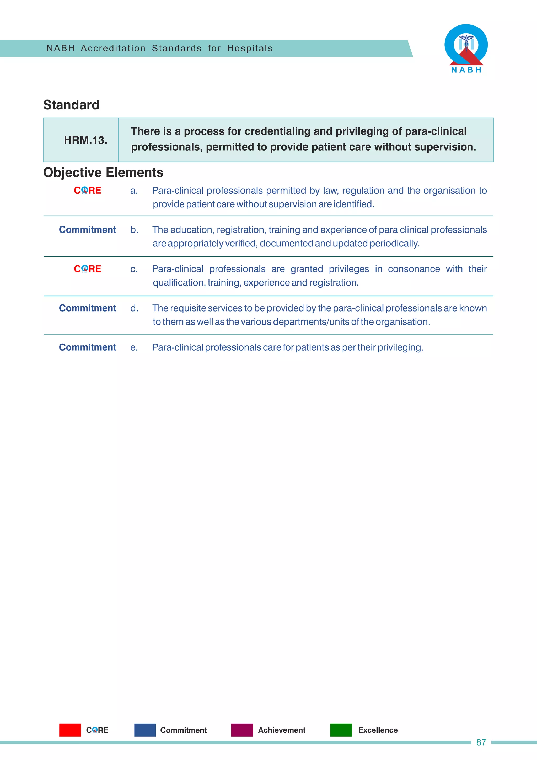 Standard
Objective Elements
There is a process for credentialing and privileging of para-clinical
professionals, permitted to provide patient care without supervision.
HRM.13.
c. Para-clinical professionals are granted privileges in consonance with their
qualification, training, experience and registration.
a. Para-clinical professionals permitted by law, regulation and the organisation to
provide patient care without supervision are identified.
d. The requisite services to be provided by the para-clinical professionals are known
to them as well as the various departments/units of the organisation.
e. Para-clinical professionals care for patients as per their privileging.
b. The education, registration, training and experience of para clinical professionals
are appropriately verified, documented and updated periodically.
Commitment
Commitment
Commitment
NABH Accreditation Standards for Hospitals
87
C RE
O
C RE
O
C RE
O Commitment Achievement Excellence
 