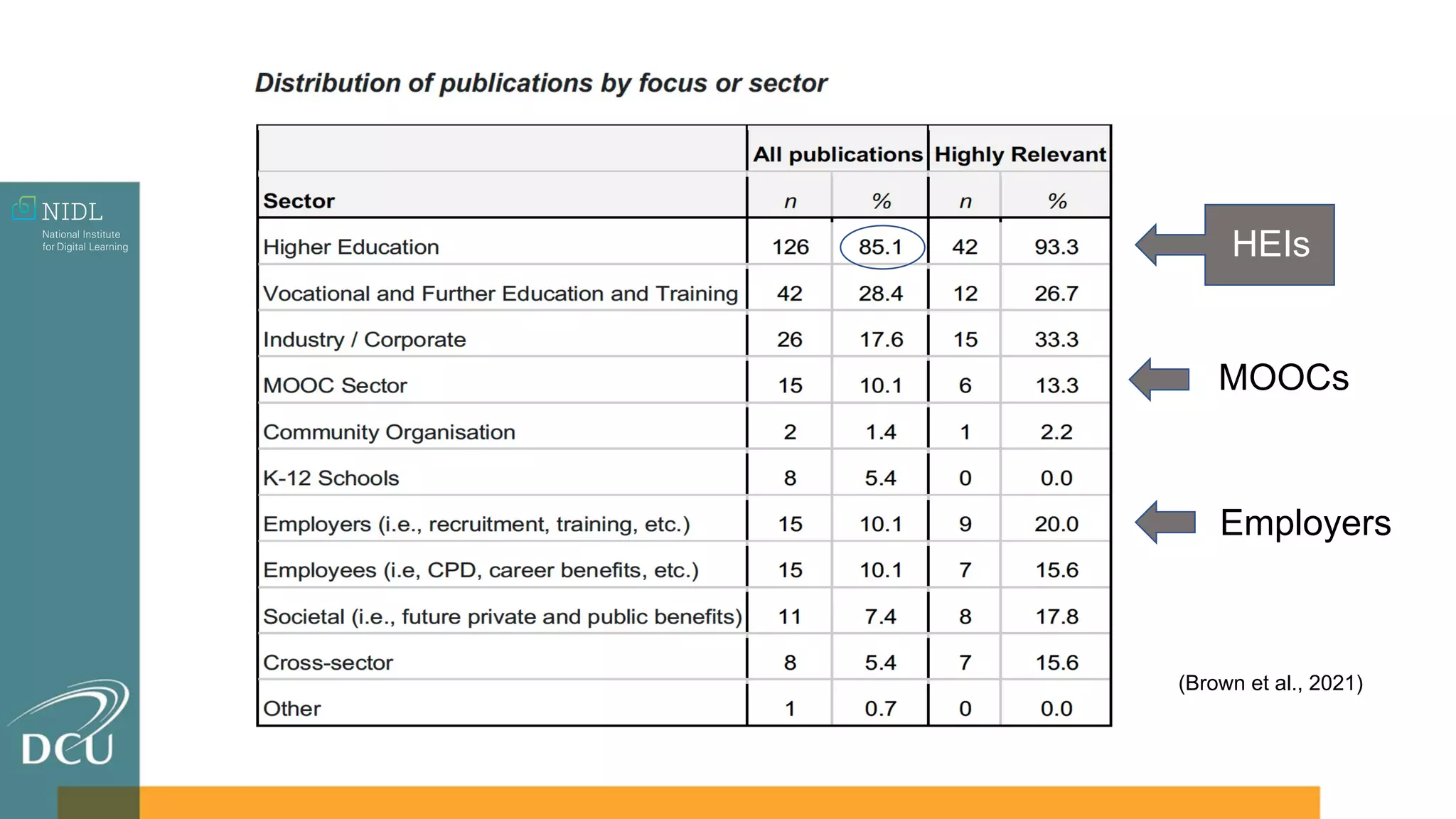 MOOCs
Employers
HEIs
(Brown et al., 2021)
 